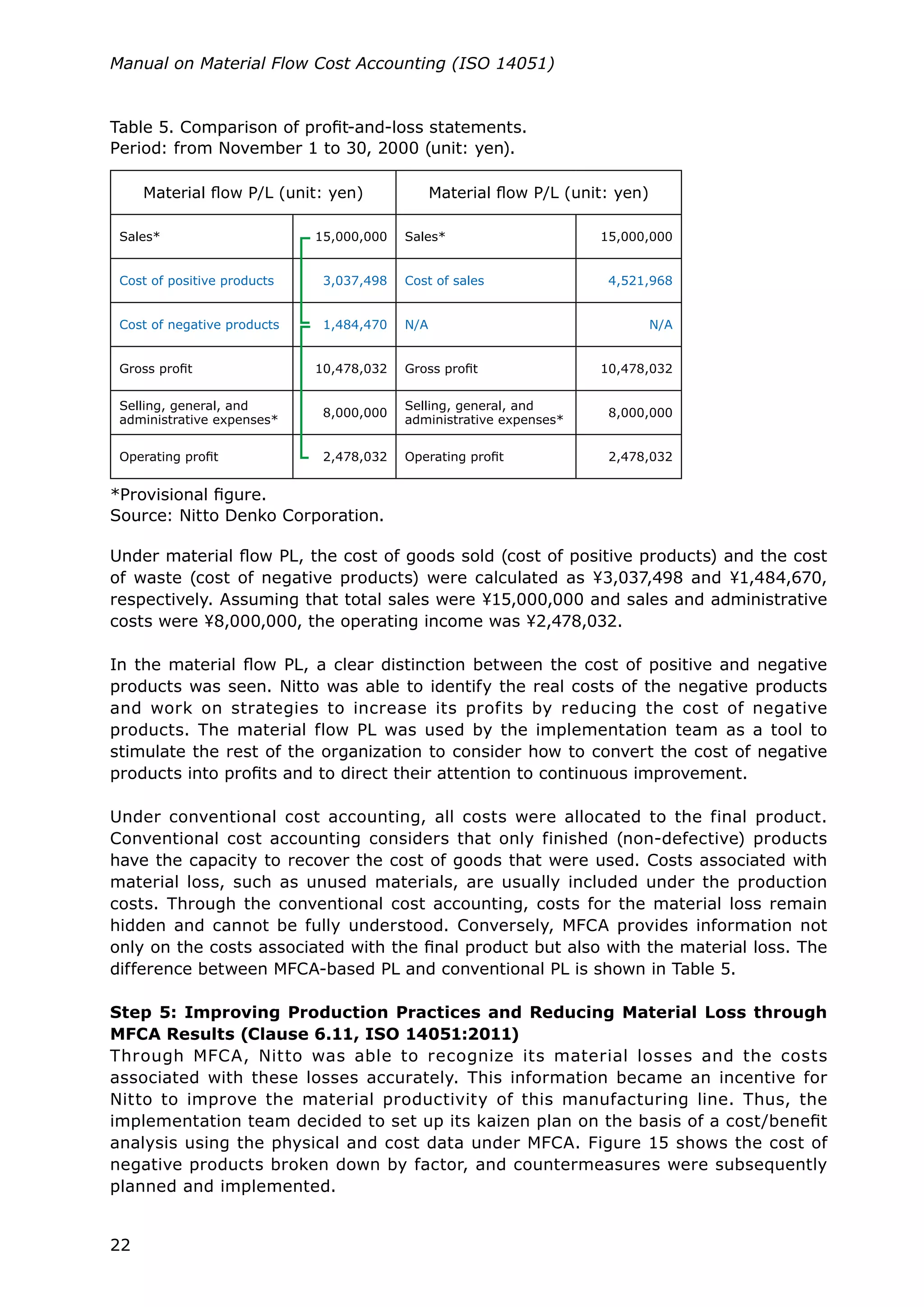 22
Manual on Material Flow Cost Accounting (ISO 14051)
Table 5. Comparison of profit-and-loss statements.
Period: from November 1 to 30, 2000 (unit: yen).
Under material flow PL, the cost of goods sold (cost of positive products) and the cost
of waste (cost of negative products) were calculated as ¥3,037,498 and ¥1,484,670,
respectively. Assuming that total sales were ¥15,000,000 and sales and administrative
costs were ¥8,000,000, the operating income was ¥2,478,032.
In the material flow PL, a clear distinction between the cost of positive and negative
products was seen. Nitto was able to identify the real costs of the negative products
and work on strategies to increase its profits by reducing the cost of negative
products. The material flow PL was used by the implementation team as a tool to
stimulate the rest of the organization to consider how to convert the cost of negative
products into profits and to direct their attention to continuous improvement.
Under conventional cost accounting, all costs were allocated to the final product.
Conventional cost accounting considers that only finished (non-defective) products
have the capacity to recover the cost of goods that were used. Costs associated with
material loss, such as unused materials, are usually included under the production
costs. Through the conventional cost accounting, costs for the material loss remain
hidden and cannot be fully understood. Conversely, MFCA provides information not
only on the costs associated with the final product but also with the material loss. The
difference between MFCA-based PL and conventional PL is shown in Table 5.
Step 5: Improving Production Practices and Reducing Material Loss through
MFCA Results (Clause 6.11, ISO 14051:2011)
Through MFCA, Nitto was able to recognize its material losses and the costs
associated with these losses accurately. This information became an incentive for
Nitto to improve the material productivity of this manufacturing line. Thus, the
implementation team decided to set up its kaizen plan on the basis of a cost/benefit
analysis using the physical and cost data under MFCA. Figure 15 shows the cost of
negative products broken down by factor, and countermeasures were subsequently
planned and implemented.
*Provisional figure.
Source: Nitto Denko Corporation.
Material flow P/L (unit: yen) Material flow P/L (unit: yen)
Sales* 15,000,000 Sales* 15,000,000
Cost of positive products 3,037,498 Cost of sales 4,521,968
Cost of negative products 1,484,470 N/A N/A
Gross profit 10,478,032 Gross profit 10,478,032
Selling, general, and
administrative expenses*
8,000,000
Selling, general, and
administrative expenses*
8,000,000
Operating profit 2,478,032 Operating profit 2,478,032
 