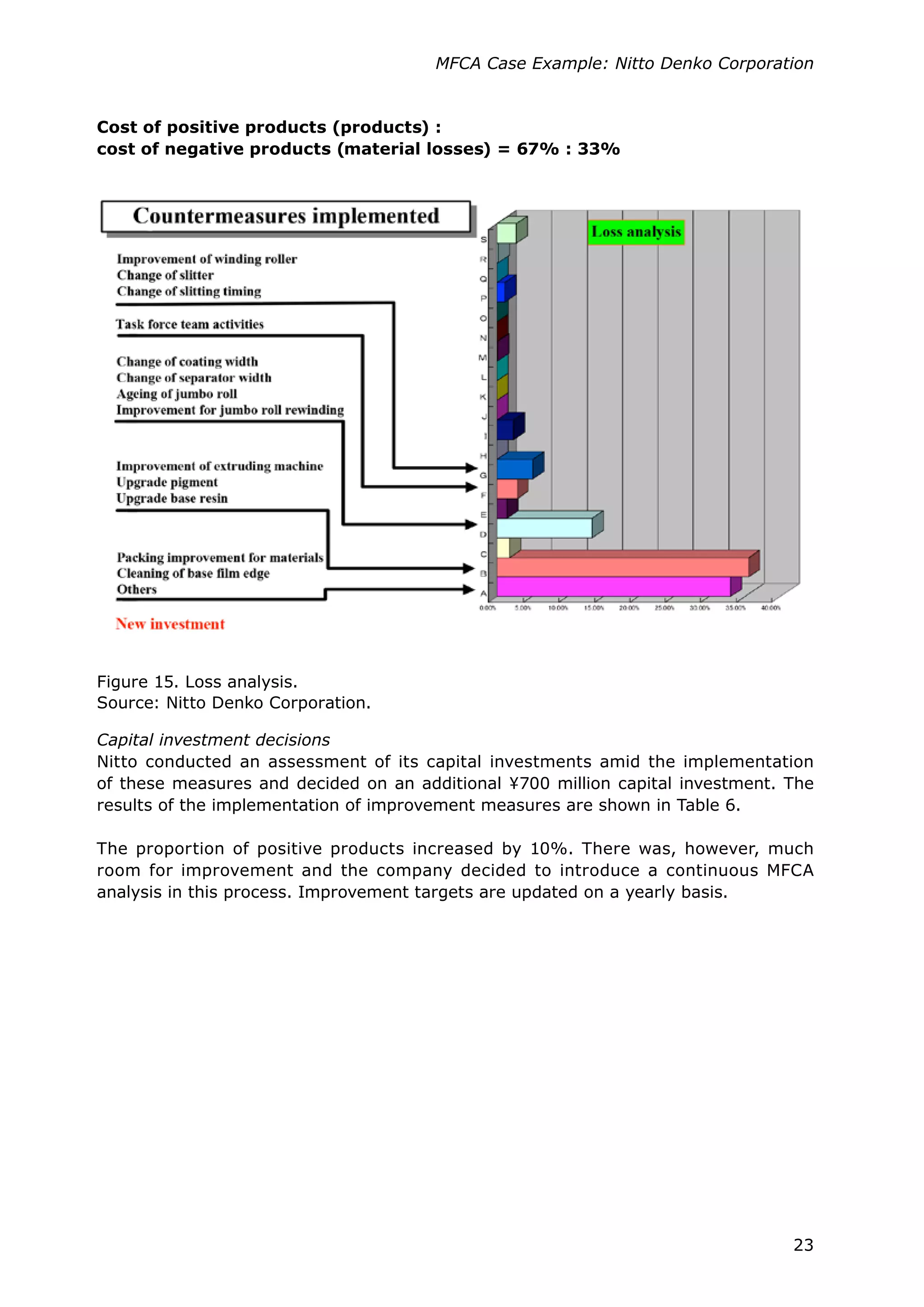 23
MFCA Case Example: Nitto Denko Corporation
Cost of positive products (products) :
cost of negative products (material losses) = 67% : 33%
Capital investment decisions
Nitto conducted an assessment of its capital investments amid the implementation
of these measures and decided on an additional ¥700 million capital investment. The
results of the implementation of improvement measures are shown in Table 6.
The proportion of positive products increased by 10%. There was, however, much
room for improvement and the company decided to introduce a continuous MFCA
analysis in this process. Improvement targets are updated on a yearly basis.
Figure 15. Loss analysis.
Source: Nitto Denko Corporation.
 