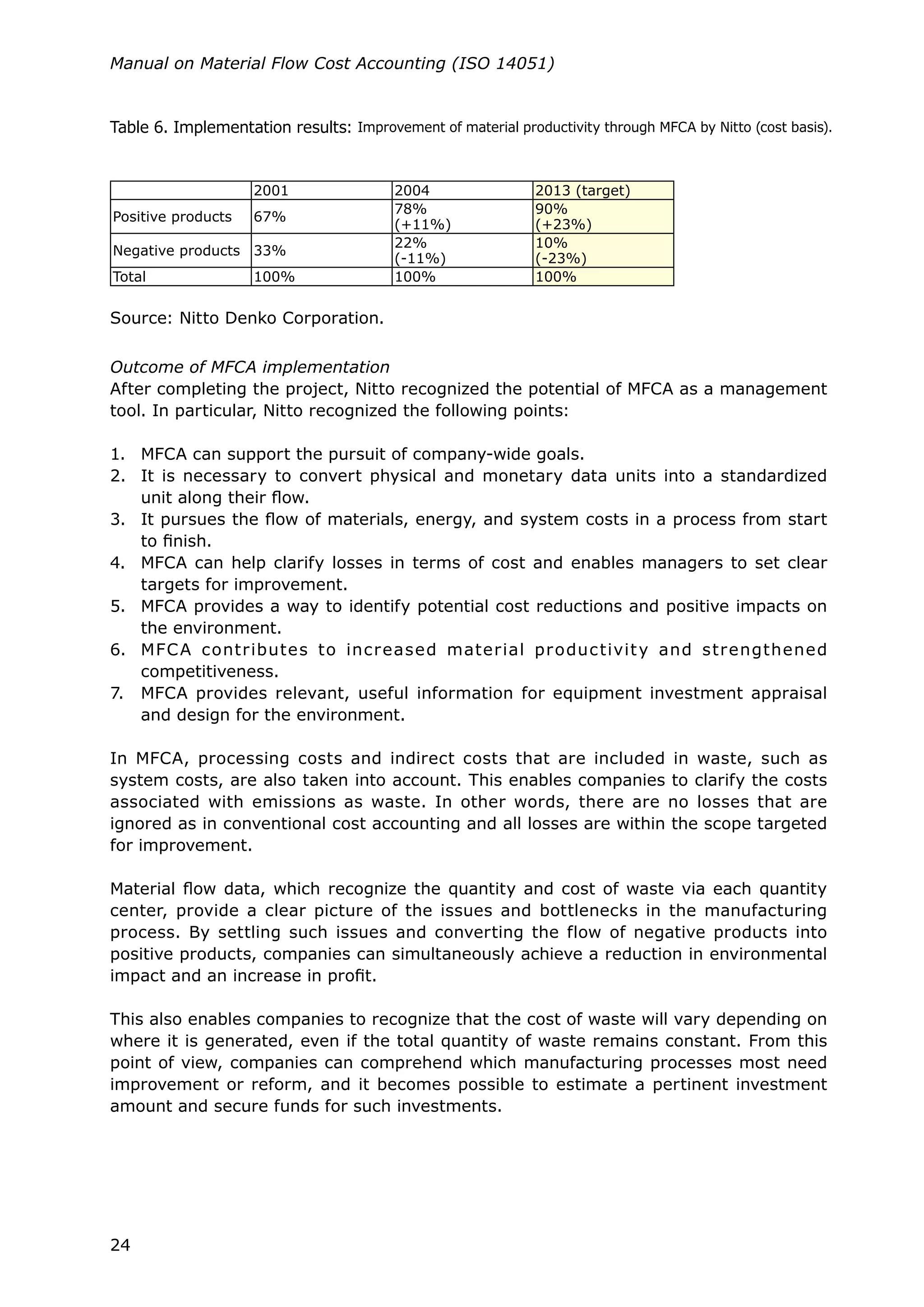 24
Manual on Material Flow Cost Accounting (ISO 14051)
Table 6. Implementation results: Improvement of material productivity through MFCA by Nitto (cost basis).
Source: Nitto Denko Corporation.
2001 2004 2013 (target)
Positive products 67%
78%
(+11%)
90%
(+23%)
Negative products 33%
22%
(-11%)
10%
(-23%)
Total 100% 100% 100%
Outcome of MFCA implementation
After completing the project, Nitto recognized the potential of MFCA as a management
tool. In particular, Nitto recognized the following points:
1.	 MFCA can support the pursuit of company-wide goals.
2.	 It is necessary to convert physical and monetary data units into a standardized
unit along their flow.
3.	 It pursues the flow of materials, energy, and system costs in a process from start
to finish.
4.	 MFCA can help clarify losses in terms of cost and enables managers to set clear
targets for improvement.
5.	 MFCA provides a way to identify potential cost reductions and positive impacts on
the environment.
6.	 MFCA contributes to increased material productivity and strengthened
competitiveness.
7.	 MFCA provides relevant, useful information for equipment investment appraisal
and design for the environment.
In MFCA, processing costs and indirect costs that are included in waste, such as
system costs, are also taken into account. This enables companies to clarify the costs
associated with emissions as waste. In other words, there are no losses that are
ignored as in conventional cost accounting and all losses are within the scope targeted
for improvement.
Material flow data, which recognize the quantity and cost of waste via each quantity
center, provide a clear picture of the issues and bottlenecks in the manufacturing
process. By settling such issues and converting the flow of negative products into
positive products, companies can simultaneously achieve a reduction in environmental
impact and an increase in profit.
This also enables companies to recognize that the cost of waste will vary depending on
where it is generated, even if the total quantity of waste remains constant. From this
point of view, companies can comprehend which manufacturing processes most need
improvement or reform, and it becomes possible to estimate a pertinent investment
amount and secure funds for such investments.
 