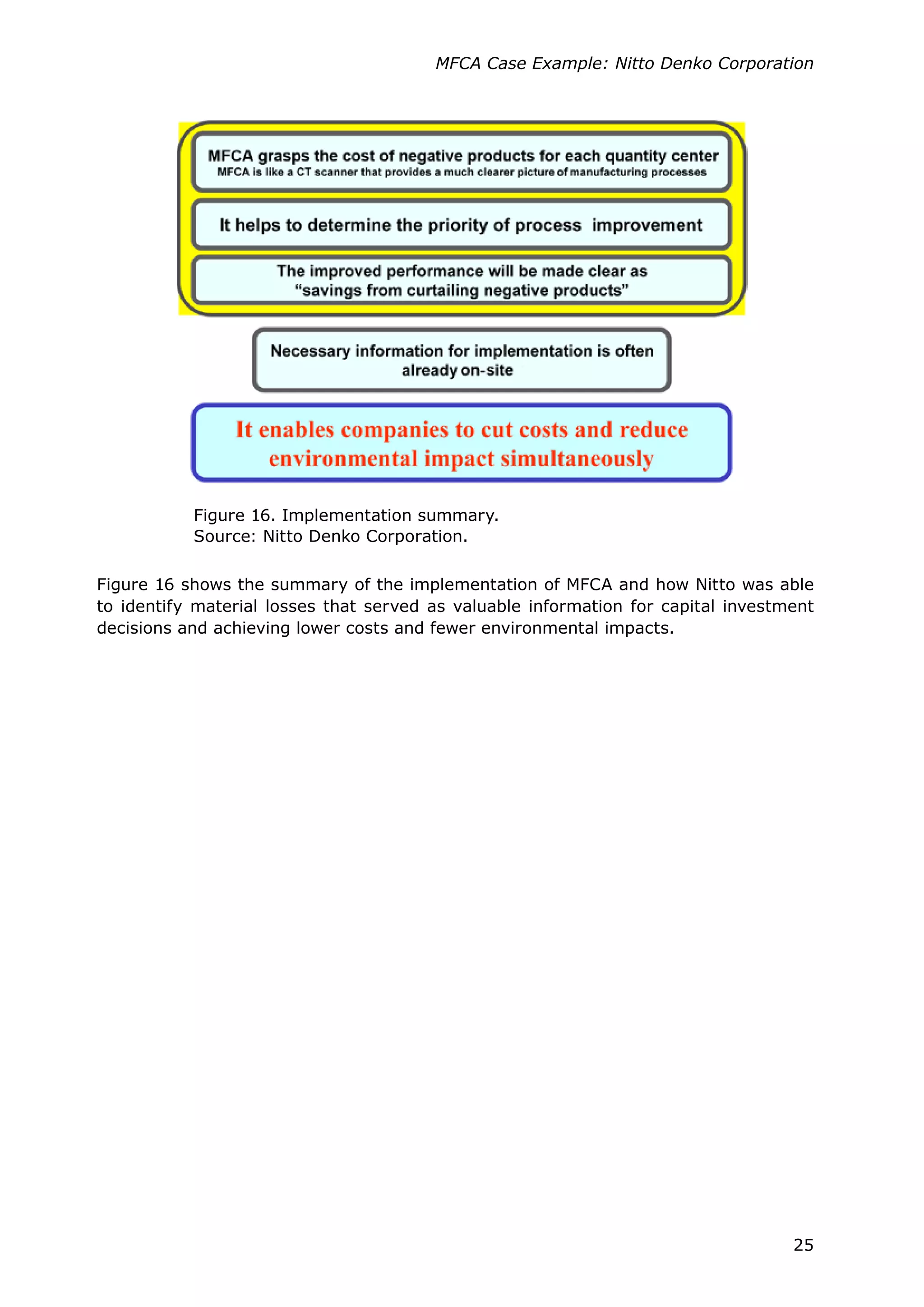 25
MFCA Case Example: Nitto Denko Corporation
Figure 16 shows the summary of the implementation of MFCA and how Nitto was able
to identify material losses that served as valuable information for capital investment
decisions and achieving lower costs and fewer environmental impacts.
Figure 16. Implementation summary.
Source: Nitto Denko Corporation.
 
