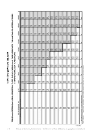 2 8 - Manual de Operación, Mantenimiento y Desinfección Sanitaria del Sistema de Agua y Saneamiento Rural
CLORACIONQUINCENALDELAGUA
TABLAPARADETERMINARLOSKILOGRAMOSDECLOROQUEDEBENCOLOCARSEENELDOSIFICADORYLACANTIDADDEGOTASQUEDEBEN
SALIRDELDOSIFICADORALRESERVORIO
VOL.DELDOSIFICADOR(lts)5(lts)10(lts)20(lts)40(lts)50(lts)100(lts)150(lts)200(lts)300(lts)500(lts)
CaudaldeentradaalReservorio(lts/seg)Cantidadenkilosdecloronecesarioparacolocareneldosificadorcada15días
0.100.370.370.370.370.370.370.370.370.370.37
0.150.560.560.560.560.560.560.560.560.560.56
0.200.740.740.740.740.740.740.740.740.740.74
0.250.930.930.930.930.930.930.930.930.930.93
0.301.111.111.111.111.111.111.111.111.111.11
0.351.301.301.301.301.301.301.301.301.301.30
0.401.481.481.481.481.481.481.481.481.481.48
0.451.671.671.671.671.671.671.671.671.671.67
0.501.851.851.851.851.851.851.851.851.851.85
0.552.042.042.042.042.042.042.042.042.042.04
0.602.222.222.222.222.222.222.222.222.222.22
0.702.592.592.592.592.592.592.592.592.592.59
0.802.962.962.962.962.962.962.962.962.962.96
0.903.333.333.333.333.333.333.333.333.333.33
1.003.703.703.703.703.703.703.703.703.703.70
1.254.634.634.634.634.634.634.634.634.634.63
1.505.555.555.555.555.555.555.555.555.555.55
1.756.486.486.486.486.486.486.486.486.486.48
2.007.417.417.417.417.417.417.417.417.417.41
2.258.338.338.338.338.338.338.338.338.338.33
2.509.269.269.269.269.269.269.269.269.269.26
2.7510.1810.1810.1810.1810.1810.1810.1810.1810.1810.18
3.0011.1111.1111.1111.1111.1111.1111.1111.1111.1111.11
3.2512.0312.0312.0312.0312.0312.0312.0312.0312.0312.03
3.5012.9612.9612.9612.9612.9612.9612.9612.9612.9612.96
3.7513.8913.8913.8913.8913.8913.8913.8913.8913.8913.89
4.0014.8114.8114.8114.8114.8114.8114.8114.8114.8114.81
4.2515.7415.7415.7415.7415.7415.7415.7415.7415.7415.74
4.5016.6616.6616.6616.6616.6616.6616.6616.6616.6616.66
4.7517.5017.5017.5017.5017.5017.5017.5017.5017.5017.50
5.0018.5118.5118.5118.5118.5118.5118.5118.5118.5118.51
5.5020.3720.3720.3720.3720.3720.3720.3720.3720.3720.37
6.0022.2222.2222.2222.2222.2222.2222.2222.2222.2222.22
6.5024.0724.0724.0724.0724.0724.0724.0724.0724.0724.07
7.0025.9225.9225.9225.9225.9225.9225.9225.9225.9225.92
7.5027.7727.7727.7727.7727.7727.7727.7727.7727.7727.77
8.0029.6229.6229.6229.6229.6229.6229.6229.6229.6229.62
8.5031.4731.4731.4731.4731.4731.4731.4731.4731.4731.47
9.0033.3333.3333.3333.3333.3333.3333.3333.3333.3333.33
9.5035.1835.1835.1835.1835.1835.1835.1835.1835.1835.18
10.0037.0337.0337.0337.0337.0337.0337.0337.0337.0337.03
10.5038.8838.8838.8838.8838.8838.8838.8838.8838.8838.88
11.0040.7340.7340.7340.7340.7340.7340.7340.7340.7340.73
11.5042.5842.5842.5842.5842.5842.5842.5842.5842.5842.58
12.0044.4344.4344.4344.4344.4344.4344.4344.4344.4344.43
Cand.deGotasporminutoquedebesalirdeldosificador35101923467093139232
Recomendación:Paraelcaudaldeentradaalreservoriodebeusarseundosificadordentrodeláreasombreada
Tabla 01
 