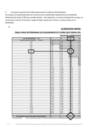 3 0 - Manual de Operación, Mantenimiento y Desinfección Sanitaria del Sistema de Agua y Saneamiento Rural
2. En la parte superior de las tablas observamos el volumen del dosificador.
Si cruzamos el Caudal obtenido con el Volumen de su Dosificador obtendremos la cantidad de
Hipoclorito de Calcio al 70% que se debe disolver. Para disolverlo, se mezcla el hipoclorito en agua, se
mueve por lo menos 10 minutos y luego de dejar reposar por 2 horas, se cuela y coloca en el
Dosificador.
3.
CLORACION MENSUAL DEL AGU
TABLA PARA DETERMINAR LOS KILOGRAMOS DE CLORO QUE DEBEN COLOCARSE EN EL
SALIR DEL DOSIFICADOR AL RESERVO
VOL. DEL DOSIFICADOR (lts) 5 10 20 40 50
Caudal de entrada al Reservorio (lts/seg) Cantidad en kilos de cloro necesario para colocar en el dosificador cada 30 días
0.10 0.74 0.74 0.74 0.74 0.74
0.15 1.11 1.11 1.11 1.11 1.11
0.20 1.48 1.48 1.48 1.48 1.48
0.25 1.85 1.85 1.85 1.85 1.85
0.30 2.22 2.22 2.22 2.22 2.22
0.35 2.59 2.59 2.59 2.59 2.59
0.40 2.96 2.96 2.96 2.96 2.96
0.45 3.33 3.33 3.33 3.33 3.33
0.50 3.70 3.70 3.70 3.70 3.70
0.55 4.07 4.07 4.07 4.07 4.07
0.60 4.44 4.44 4.44 4.44 4.44
0.70 5.18 5.18 5.18 5.18 5.18
0.80 5.92 5.92 5.92 5.92 5.92
0.90 6.67 6.67 6.67 6.67 6.67
1.00 7.41 7.41 7.41 7.41 7.41
1.25 9.26 9.26 9.26 9.26 9.26
1.50 11.11 11.11 11.11 11.11 11.11
1.75 12.96 12.96 12.96 12.96 12.96
2.00 14.81 14.81 14.81 14.81 14.81
2.25 16.66 16.66 16.66 16.66 16.66
2.50 18.51 18.51 18.51 18.51 18.51
2.75 20.37 20.37 20.37 20.37 20.37
3.00 22.22 22.22 22.22 22.22 22.22
3.25 24.07 24.07 24.07 24.07 24.07
3.50 25.92 25.92 25.92 25.92 25.92
3.75 27.77 27.77 27.77 27.77 27.77
4.00 29.62 29.62 29.62 29.62 29.62
4.25 31.47 31.47 31.47 31.47 31.47
4.50 33.33 33.33 33.33 33.33 33.33
4.75 35.18 35.18 35.18 35.18 35.18
5.00 37.03 37.03 37.03 37.03 37.03
5.50 40.73 40.73 40.73 40.73 40.73
6.00 44.43 44.43 44.43 44.43 44.43
6.50 48.14 48.14 48.14 48.14 48.14
7.00 51.84 51.84 51.84 51.84 51.84
7.50 55.54 55.54 55.54 55.54 55.54
8.00 59.25 59.25 59.25 59.25 59.25
8.50 62.95 62.95 62.95 62.95 62.95
9.00 66.65 66.65 66.65 66.65 66.65
9.50 70.35 70.35 70.35 70.35 70.35
10.00 74.06 74.06 74.06 74.06 74.06
10.50 77.76 77.76 77.76 77.76 77.76
11.00 81.46 81.46 81.46 81.46 81.46
11.50 85.17 85.17 85.17 85.17 85.17
12.00 88.87 88.87 88.87 88.87 88.87
Cand. de Gotas por minuto que debe salir del dosificador 3 5 10 19 23
Recomendación: Para el caudal de entrada al reservorio debe usarse un dosificador dentro del área sombreada
 