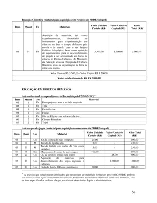 Iniciação Científica (material para aquisição com recursos do PDDE/Integral)

                                                                        Valor Unitário    Valor Unitário      Valor
Item       Quant     Un                    Materiais
                                                                         Custeio (R$)      Capital (R$)      Total (R$)

                           Aquisição de materiais, tais como
                           experimentotecas,      laboratórios     ou
                           instrumentos para experimentação em
                           ciências, na área e campo definidos pela
                           escola e de acordo com o seu Projeto
                           Político Pedagógico, bem como aquisição
 01         01       Un                                                    3.500,00          1.500,00         5.000,00
                           de equipamentos para o desenvolvimento
                           de projeto a ser apresentado em feiras de
                           ciência, no Prêmio Ciências, do Ministério
                           da Educação e/ou na Olimpíada de Ciência
                           Brasileira e/ou na organização de feira de
                           ciência na escola.

                                  Valor Custeio R$ 3.500,00 e Valor Capital R$ 1.500,00

                                         Valor total estimado do kit R$ 5.000,00



       EDUCAÇÃO EM DIREITOS HUMANOS

     Arte audiovisual e corporal (material fornecido pelo FNDE/MEC) ∗
Item   Quant Um                                                 Material
 01       1      Un Retroprojetor - som e teclado acoplado
 02       1      Un Tela
 03       1      Un Estabilizador
 04       1      Col Filmes
 05       1       Un Ilha de Edição com software da área
 06       2       Un Câmera Filmadora
 07       2       Un Tripé

       Arte corporal e jogos (material para aquisição com recursos do PDDE/Integral)
                                                                    Valor Unitário    Valor Unitário       Valor Total
Item   Quant       Un                    Material
                                                                     Custeio (R$)      Capital (R$)           (R$)
01         4       Un     Kit de costura de mão completo                 25,00               -               100,00
02         30      M      Tecido de algodão cru.                          8,00               -               240,00
                          Tecido faillete em cortes de 5m (cores
03         50      M                                                     5,00                -               250,00
                          variadas)
04         08      Kit    Maquiagens diversas de personagens            100,00               -               800,00
05         20      Un     CD de diversos temas para teatro                -                25,00             500,00
                          Aquisição       de     materiais   para
06         10      Un     desenvolvimento dos jogos regionais e            -              1.000,00          1.000,00
                          culturais.
07         10      Un     Diabolo Samba 100mm (malabaris)                20,00               -               200,00

       ∗
         As escolas que selecionaram atividades que necessitam de materiais fornecidos pelo MEC/FNDE, poderão
       dar início às suas ações com conteúdos teóricos, bem como desenvolver atividades com seus materiais, caso
       os itens especificados tardem a chegar, em virtude dos trâmites legais e administrativos.



                                                                                                              56
 