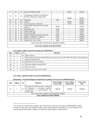 17         03       Un    Cartão de Memória 4GB                             -                  60,00         180,00

                          Computador Neetbook com Windows,
18         01       Un                                                      -
                          Wirelles, Bluetooth, entrada USB
                                                                                              700,00         700,00
19         15       Un    Almofada                                        30,00                 -            450,00
20         01       Un    Tapete                                            -                 400,00         400,00
21         20       Un    Livros de poesias e literatura                    -                 22,00          440,00
                          Papel sulfite 70 gramas 66 x 96 p flip-
22         05       Un                                                    30,00                  -           150,00
                          chart rm
23         10       Cx    Lapis preto 6B                                  25,00                  -            250,00
24         30       Un    Lápis Grafite 2B                                 5,00                  -            150,00
25         30       Un    Lápis Grafite HB                                 1,50                  -            45,00
26         30       Un    Canetas nanquim descartáveis 0,8 mm             10,00                  -            300,00
27         20       Cj    Régua, 2 esquadros e compasso                   75,00                  -           1.500,00
29         50       Cx    Giz de cera com 12 cores                         4,00                  -            200,00
30         50       Cx    Lápis de cor com 12 cores                       4,00                   -            200,00
                                    Valor Custeio R$ 5.053,00 Valor Capital R$ 3.020,00
                                          Valor total estimado do kit R$ 8.073,00


     Arte gráfica e mídias (material fornecido pelo FNDE/MEC)∗
Item   Quant      Un                                           Material
 01             1    Un    Micro System
                           Mesa de 04 canais com entrada direta para canal stereo para CD, MD, Tape Deck, sintonizadores e
 02             1    Un
                           saída de linha de audio
 03             2    Un    Microfone de corpo metálico
 04             1    Un    Gravador digital com porta USB
 05             2    Un    Fone de ouvido
 06             3    Un    Caixa de som stéreo com 3 canais



       CULTURA, ARTES E EDUCAÇÃO PATRIMONIAL

       Brinquedos e Artesanato Regional (material para aquisição com recursos do PDDE/Integral)
                                                                     Valor Unitário        Valor Unitário   Valor Total
Item       Quant     Un                     Material
                                                                      Custeio (R$)          Capital (R$)       (R$)
                           Aquisição de materiais para a produção
                           de brinquedos e artesanato popular,
 01             1    Un                                                 1.000,00              1.000,00       2.000,00
                           considerando as especificidades da
                           cultura local.
                                     Valor Custeio R$ 1.000,00 Valor Capital R$ 1.000,00
                                             Valor estimado do kit R$ 2.000,00




       ∗
         As escolas que selecionaram atividades que necessitam de materiais fornecidos pelo MEC/FNDE, poderão
       dar início às suas ações com conteúdos teóricos, bem como desenvolver atividades com seus materiais, caso
       os itens especificados tardem a chegar, em virtude dos trâmites legais e administrativos.



                                                                                                              58
 