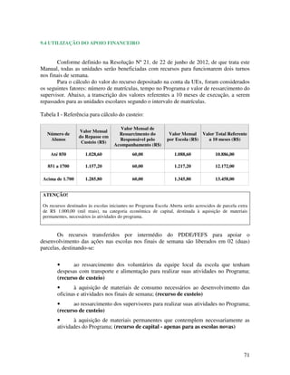 9.4 UTILIZAÇÃO DO APOIO FINANCEIRO


       Conforme definido na Resolução Nº 21, de 22 de junho de 2012, de que trata este
Manual, todas as unidades serão beneficiadas com recursos para funcionarem dois turnos
nos finais de semana.
       Para o cálculo do valor do recurso depositado na conta da UEx, foram considerados
os seguintes fatores: número de matrículas, tempo no Programa e valor de ressarcimento do
supervisor. Abaixo, a transcrição dos valores referentes a 10 meses de execução, a serem
repassados para as unidades escolares segundo o intervalo de matrículas.

Tabela I - Referência para cálculo do custeio:

                                        Valor Mensal de
                   Valor Mensal
   Número de                           Ressarcimento do          Valor Mensal Valor Total Referente
                   do Repasse em
    Alunos                             Responsável pelo         por Escola (R$)  a 10 meses (R$)
                    Custeio (R$)
                                     Acompanhamento (R$)

    Até 850           1.028,60                60,00                1.088,60             10.886,00

   851 a 1700         1.157,20                60,00                1.217,20             12.172,00

 Acima de 1.700       1.285,80                60,00                1.345,80             13.458,00


 ATENÇÃO!

 Os recursos destinados às escolas iniciantes no Programa Escola Aberta serão acrescidos de parcela extra
 de R$ 1.000,00 (mil reais), na categoria econômica de capital, destinada à aquisição de materiais
 permanentes, necessários às atividades do programa.


       Os recursos transferidos por intermédio do PDDE/FEFS para apoiar o
desenvolvimento das ações nas escolas nos finais de semana são liberados em 02 (duas)
parcelas, destinando-se:

        •      ao ressarcimento dos voluntários da equipe local da escola que tenham
        despesas com transporte e alimentação para realizar suas atividades no Programa;
        (recurso de custeio)
        •      à aquisição de materiais de consumo necessários ao desenvolvimento das
        oficinas e atividades nos finais de semana; (recurso de custeio)
        •      ao ressarcimento dos supervisores para realizar suas atividades no Programa;
        (recurso de custeio)
        •      à aquisição de materiais permanentes que contemplem necessariamente as
        atividades do Programa; (recurso de capital - apenas para as escolas novas)




                                                                                                       71
 