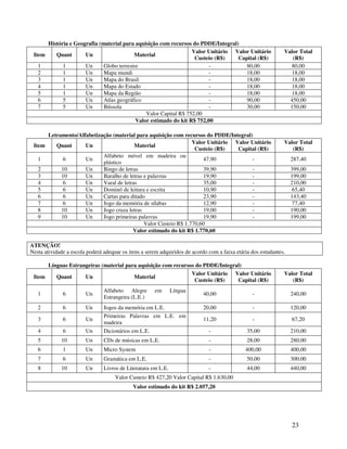 23
História e Geografia (material para aquisição com recursos do PDDE/Integral)
Item Quant Un Material
Valor Unitário
Custeio (R$)
Valor Unitário
Capital (R$)
Valor Total
(R$)
1 1 Un Globo terrestre - 80,00 80,00
2 1 Un Mapa mundi - 18,00 18,00
3 1 Un Mapa do Brasil - 18,00 18,00
4 1 Un Mapa do Estado - 18,00 18,00
5 1 Un Mapa da Região - 18,00 18,00
6 5 Un Atlas geográfico - 90,00 450,00
7 5 Un Bússola - 30,00 150,00
Valor Capital R$ 752,00
Valor estimado do kit R$ 752,00
Letramento/Alfabetização (material para aquisição com recursos do PDDE/Integral)
Item Quant Un Material
Valor Unitário
Custeio (R$)
Valor Unitário
Capital (R$)
Valor Total
(R$)
1 6 Un
Alfabeto móvel em madeira ou
plástico
47,90 - 287,40
2 10 Un Bingo de letras 39,90 - 399,00
3 10 Un Baralho de letras e palavras 19,90 - 199,00
4 6 Un Varal de letras 35,00 - 210,00
5 6 Un Dominó de leitura e escrita 10,90 - 65,40
6 6 Un Cartas para ditado 23,90 - 143,40
7 6 Un Jogo da memória de sílabas 12,90 - 77,40
8 10 Un Jogo cruza letras 19,00 - 190,00
9 10 Un Jogo primeiras palavras 19,90 - 199,00
Valor Custeio R$ 1.770,60
Valor estimado do kit R$ 1.770,60
ATENÇÃO!
Nesta atividade a escola poderá adequar os itens a serem adquiridos de acordo com a faixa etária dos estudantes.
Línguas Estrangeiras (material para aquisição com recursos do PDDE/Integral)
Item Quant Un Material
Valor Unitário
Custeio (R$)
Valor Unitário
Capital (R$)
Valor Total
(R$)
1 6 Un
Alfabeto Alegre em Língua
Estrangeira (L.E.)
40,00 - 240,00
2 6 Un Jogos da memória em L.E. 20,00 - 120,00
3 6 Un
Primeiras Palavras em L.E. em
madeira
11,20 - 67,20
4 6 Un Dicionários em L.E. - 35,00 210,00
5 10 Un CDs de músicas em L.E. - 28,00 280,00
6 1 Un Micro System - 400,00 400,00
7 6 Un Gramática em L.E. - 50,00 300,00
8 10 Un Livros de Literatura em L.E. - 44,00 440,00
Valor Custeio R$ 427,20 Valor Capital R$ 1.630,00
Valor estimado do kit R$ 2.057,20
 