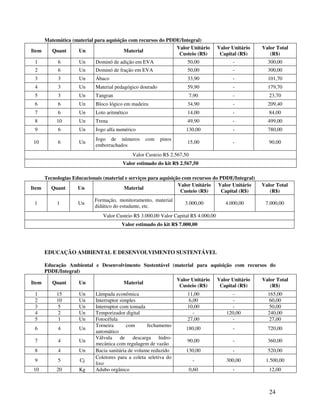 24
Matemática (material para aquisição com recursos do PDDE/Integral)
Item Quant Un Material
Valor Unitário
Custeio (R$)
Valor Unitário
Capital (R$)
Valor Total
(R$)
1 6 Un Dominó de adição em EVA 50,00 - 300,00
2 6 Un Dominó de fração em EVA 50,00 - 300,00
3 3 Un Ábaco 33,90 - 101,70
4 3 Un Material pedagógico dourado 59,90 - 179,70
5 3 Un Tangran 7,90 - 23,70
6 6 Un Bloco lógico em madeira 34,90 - 209,40
7 6 Un Loto aritmético 14,00 - 84,00
8 10 Un Trena 49,90 - 499,00
9 6 Un Jogo alfa numérico 130,00 - 780,00
10 6 Un
Jogo de números com pinos
emborrachados
15,00 - 90,00
Valor Custeio R$ 2.567,50
Valor estimado do kit R$ 2.567,50
Tecnologias Educacionais (material e serviços para aquisição com recursos do PDDE/Integral)
Item Quant Un Material
Valor Unitário
Custeio (R$)
Valor Unitário
Capital (R$)
Valor Total
(R$)
1 1 Un
Formação, monitoramento, material
didático do estudante, etc.
3.000,00 4.000,00 7.000,00
Valor Custeio R$ 3.000,00 Valor Capital R$ 4.000,00
Valor estimado do kit R$ 7.000,00
EDUCAÇÃO AMBIENTAL E DESENVOLVIMENTO SUSTENTÁVEL
Educação Ambiental e Desenvolvimento Sustentável (material para aquisição com recursos do
PDDE/Integral)
Item Quant Un Material
Valor Unitário
Custeio (R$)
Valor Unitário
Capital (R$)
Valor Total
(R$)
1 15 Un Lâmpada econômica 11,00 - 165,00
2 10 Un Interruptor simples 6,00 - 60,00
3 5 Un Interruptor com tomada 10,00 - 50,00
4 2 Un Temporizador digital - 120,00 240,00
5 1 Un Fotocélula 27,00 - 27,00
6 4 Un
Torneira com fechamento
automático
180,00 - 720,00
7 4 Un
Válvula de descarga hidro-
mecânica com regulagem de vazão
90,00 - 360,00
8 4 Un Bacia sanitária de volume reduzido 130,00 - 520,00
9 5 Cj
Coletores para a coleta seletiva do
lixo
- 300,00 1.500,00
10 20 Kg Adubo orgânico 0,60 - 12,00
 