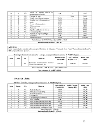 25
11 10 Un
Mudas de árvores nativas da
região/bioma da escola
5,00 - 50,00
12 1 Un Carrinho de mão - 70,00 70,00
13 4 Un Enxada com cabo de madeira 29,00 - 116,00
14 2 Un Enxadão com cabo de madeira 30,00 - 60,00
15 2 Un Sacho 13,00 - 26,00
16 2 Un Pá com cabo de madeira 30,00 - 60,00
17 6 Un Colher de muda 7,00 - 42,00
18 1 Un Plantador 51,00 - 51,00
19 3 Un Regador de Plástico (5 litros) 20,00 - 60,00
20 2 Un Tesoura de podar 40,00 - 80,00
21 2 M Barbante de algodão (400g) 10,00 - 20,00
22 3 Kg Arame fino 5,00 - 15,00
23 10 Kg Sementes diversas 100,00 - 1.000,00
Valor Custeio R$ 3.494,00 Valor Capital R$ 1.810,00
Valor estimado do kit R$ 5.304,00
ATENÇÃO!
Serão encaminhados materiais adicionais pelo Ministério da Educação: “Formando Com-Vida”, “Vamos Cuidar do Brasil” e
“Mudanças ambientais globais”.
Tecnologias Educacionais (material e serviços para aquisição com recursos do PDDE/Integral)
Item Quant Un Material
Valor Unitário
Custeio (R$)
Valor Unitário
Capital (R$)
Valor Total
(R$)
1 1 Un
Formação, monitoramento, material
didático do estudante, etc.
3.000,00 4.000,00 7.000,00
Valor Custeio R$ 3.000,00 Valor Capital R$ 4.000,00
Valor estimado do kit R$ 7.000,00
ESPORTE E LAZER
Atletismo (material para aquisição com recursos do PDDE/Integral)
Item Quant Un Material
Valor Unitário
Custeio (R$)
Valor Unitário
Capital (R$)
Valor Total
(R$)
1 5 Un Dardo de Bambu 108,00 - 540,00
2 10 Un Pelota de couro de 250g 60,00 - 600,00
3 15 Un Bastão Calistênico 15,00 - 225,00
4 20 Un Cone Médio 24,00 - 480,00
5 30 Un Colchonete para Ginástica 20,00 - 600,00
6 30 Un Arcos em PVC 8,00 - 240,00
7 4 Un Medicinebol de Borracha de 1kg 54,00 - 216,00
8 2 Un Medicinebol de Borracha de 4kg 132,00 - 264,00
9 1 Un Medicinebol de Borracha de 5kg 160,00 - 160,00
10 5 M Corda Revestida em Fios de Nylon 35,00 - 175,00
Valor Custeio R$ 3.500,00
Valor estimado do kit R$ 3.500,00
 