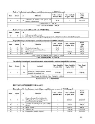 30
Xadrez Tradicional (material para aquisição com recursos do PDDE/Integral)
Item Quant Un Material
Valor Unitário
Custeio (R$)
Valor Unitário
Capital (R$)
Valor
Total
(R$)
01 20 Un
Tabuleiro de xadrez com peças em
plástico, com manual
50,00 - 1.000,00
Valor Custeio R$ 1.000,00
Valor estimado do kit R$ 1.000,00
Xadrez Virtual (material fornecido pelo FNDE/MEC)
Item Quant Un Material
01 2 Un
Software de xadrez virtual –
Sítio:http://www.c3sl.ufpr.br/page/project/id/5,1; http://xadrezlivre.c3sl.ufpr.br/projeto/
Yoga e Meditação (material para aquisição com recursos do PDDE/Integral)
Item Quant Un Material
Valor Unitário
Custeio (R$)
Valor Unitário
Capital (R$)
Valor
Total
(R$)
01 45 Un Camisetas de algodão 20,00 - 900,00
02 45 Un Colchonete para atividade física 20,00 - 900,00
03 1 Un Micro System - 400,00 400,00
04 6 Un CD diversos - 25,00 150,00
Valor Custeio R$ 1.800,00 Valor Capital R$ 550,00
Valor estimado do Kit R$ 2.350,00
Tecnologias Educacionais (material e serviços para aquisição com recursos do PDDE/Integral)
Item Quant Un Material
Valor Unitário
Custeio (R$)
Valor Unitário
Capital (R$)
Valor Total
(R$)
1 1 Un
Formação, monitoramento, material
didático do estudante, etc.
3.000,00 4.000,00 7.000,00
Valor Custeio R$ 3.000,00 Valor Capital R$ 4.000,00
Valor estimado do kit R$ 7.000,00
EDUCAÇÃO EM DIREITOS HUMANOS
Educação em Direitos Humanos (material para aquisição com recursos do PDDE/Integral)
Item Quant Un Material
Valor Unitário
Custeio (R$)
Valor Unitário
Capital (R$)
Valor
Total
(R$)
01 5 Un
Câmeras Fotográficas (mínimo de
10MegaPixels, opção de filmagem e
pente de memória de 2GB)
- 500,00 2.500,00
02 1 Un
Aparelho de reprodução de DVD (DVD
player)
- 200,00 200,00
03 1 Un Micro System - 400,00 400,00
04 1 Un Televisor 40” - 2.000,00 2.000,00
05 1 Un Computador portátil (Laptop) - 2.000,00 2.000,00
 