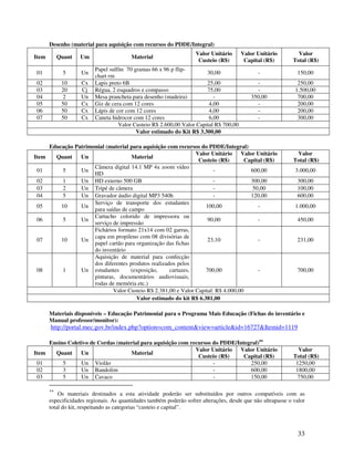 33
Desenho (material para aquisição com recursos do PDDE/Integral)
Item Quant Um Material
Valor Unitário
Custeio (R$)
Valor Unitário
Capital (R$)
Valor
Total (R$)
01 5 Un
Papel sulfite 70 gramas 66 x 96 p flip-
chart rm
30,00 - 150,00
02 10 Cx Lapis preto 6B 25,00 - 250,00
03 20 Cj Régua, 2 esquadros e compasso 75,00 - 1.500,00
04 2 Un Mesa prancheta para desenho (madeira) - 350,00 700,00
05 50 Cx Giz de cera com 12 cores 4,00 - 200,00
06 50 Cx Lápis de cor com 12 cores 4,00 - 200,00
07 50 Cx Caneta hidrocor com 12 cores 6,00 - 300,00
Valor Custeio R$ 2.600,00 Valor Capital R$ 700,00
Valor estimado do Kit R$ 3.300,00
Educação Patrimonial (material para aquisição com recursos do PDDE/Integral)
Item Quant Un Material
Valor Unitário
Custeio (R$)
Valor Unitário
Capital (R$)
Valor
Total (R$)
01 5 Un
Câmera digital 14.1 MP 4x zoom vídeo
HD
- 600,00 3.000,00
02 1 Un HD externo 500 GB - 300,00 300,00
03 2 Un Tripé de câmera - 50,00 100,00
04 5 Un Gravador áudio digital MP3 540h - 120,00 600,00
05 10 Un
Serviço de transporte dos estudantes
para saídas de campo
100,00 - 1.000,00
06 5 Un
Cartucho colorido de impressora ou
serviço de impressão
90,00 - 450,00
07 10 Un
Fichários formato 21x14 com 02 garras,
capa em propileno com 08 divisórias de
papel cartão para organização das fichas
do inventário
23,10 - 231,00
08 1 Un
Aquisição de material para confecção
dos diferentes produtos realizados pelos
estudantes (exposição, cartazes,
pinturas, documentários audiovisuais,
rodas de memória etc.)
700,00 - 700,00
Valor Custeio R$ 2.381,00 e Valor Capital: R$ 4.000,00
Valor estimado do kit R$ 6.381,00
Materiais disponíveis – Educação Patrimonial para o Programa Mais Educação (Fichas do inventário e
Manual professor/monitor):
http://portal.mec.gov.br/index.php?option=com_content&view=article&id=16727&Itemid=1119
Ensino Coletivo de Cordas (material para aquisição com recursos do PDDE/Integral)∗∗∗∗∗∗∗∗
Item Quant Un Material
Valor Unitário
Custeio (R$)
Valor Unitário
Capital (R$)
Valor
Total (R$)
01 5 Un Violão - 250,00 1250,00
02 3 Un Bandolim - 600,00 1800,00
03 5 Un Cavaco - 150,00 750,00
∗∗
Os materiais destinados a esta atividade poderão ser substituídos por outros compatíveis com as
especificidades regionais. As quantidades também poderão sofrer alterações, desde que não ultrapasse o valor
total do kit, respeitando as categorias “custeio e capital”.
 