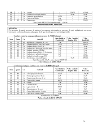 34
04 3 Un Violino - 550,00 1650,00
05 2 Un Estantes dobráveis de música - 40,00 80,00
06 5 Un Pasta com sacos plásticos 15,00 - 75,00
07 8 Un Caderno de Música 5,00 - 40,00
08 13 Un Capa de napa 30,00 - 390,00
Valor Custeio R$ 505,00 e Valor Capital R$ 5.530,00
Valor estimado do Kit R$ 6.035,00
ATENÇÃO!
Fica a critério da escola a compra de todos os instrumentos relacionados ou a compra de mais unidades de um mesmo
instrumento conforme adequação pedagógica, desde que não ultrapasse o valor total permitido.
Escultura (material para aquisição com recursos do PDDE/Integral)
Item Quant Un Material
Valor Unitário
Custeio (R$)
Valor Unitário
Capital (R$)
Valor
Total (R$)
01 50 Kg Argila branca em blocos de 1 kg 2,00 - 100,00
02 10 Jg Esteca de madeira com cinco peças 15,00 - 150,00
03 10 Un Espátula plástica faca 5130 5,00 - 50,00
04 4 Un Espátula para decoração tigre lisa 06cm 2,50 - 10,00
05 10 Un Espátula artística 552 12x1 9,90 - 99,00
06 10 Un Espátula pintura plástica 5132 pinctore 3,70 - 37,00
07 10 Un Espátula para aplicação de massa 6,00 - 60,00
08 10 Un Espátula inclinada losango 548 4,40 445,00
09 5 Un Base de mesa para modelagem - 75,00 375,00
Valor Custeio R$ 550,00 e Valor Capital R$ 375,00
Valor estimado do Kit R$ 925,00
Grafite (material para aquisição com recursos do PDDE/Integral)
Item Quant Un Material
Valor Unitário
Custeio (R$)
Valor Unitário
Capital (R$)
Valor
Total (R$)
01 50 Un Tinta spray cores diversas 25,00 - 1.250,00
02 10 Un Bandeja para pintura 15 cm 5,00 - 50,00
03 20 Un Corante cores diversas 50 ml 2,50 - 50,00
04 3 Un Tinta acrílica branca 40,00 - 120,00
05 10 Un Estilete 3,00 - 30,00
06 50 Fl Cartolina branca 0,60 - 30,00
07 2 Cx Lápis preto 2 – B 30,00 - 60,00
08 10 Cx Giz de cera com 12 cores 4,00 - 40,00
09 20 Cj Caneta hidrocor com 12 cores 6,00 - 120,00
10 10 Cx Lápis de cor com 12 cores 4,00 - 40,00
Valor Custeio R$ 1.790,00
Valor estimado do kit R$ 1.790,00
 