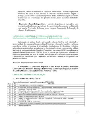 52
intelectual, afetivo e emocional de crianças e adolescentes. Acesso aos processos
históricos das lutas e suas relações às questões histórico-culturais, origens e
evolução, assim como o valor contemporâneo destas manifestações para o homem.
Incentivo ao uso e valorização dos preceitos morais, éticos e estéticos trabalhados
pelas lutas.
• Recreação e Lazer/Brinquedoteca – Incentivo às práticas de recreação e lazer
como potencializadoras do aprendizado das convivências humanas em prol da saúde
e da alegria. Priorização do brincar como elemento fundamental da formação da
criança e do adolescente.
7.6.7 MEMÓRIA E HISTÓRIA DAS COMUNIDADES TRADICIONAIS
(direcionado para as Comunidades Remanescentes de Quilombos, mas não exclusiva)
Valorização da cultura local e diversidade cultural, história oral, identidade e
territorialidade das matrizes africanas no Brasil, história e cultura afro-brasileira e africana,
consciência política e histórica da diversidade, fortalecimento de identidade e direitos,
ações educativas de combate ao racismo e às discriminações, tendo como subsídio o Plano
Nacional de Implementação das Diretrizes Curriculares Nacionais (DCNs) para a Educação
para as Relações Étnicorraciais (ERER). Apoio às práticas que promovam a afirmação da
história da comunidade por meio da história oral, além de ações afirmativas que promovam
a identidade da comunidade pela cooperação, socialização e superação dos preconceitos
pessoais e coletivos.
Atividades disponíveis neste macrocampo:
• Brinquedos e Artesanato Regional; Canto Coral; Capoeira; Cineclube;
Contos; Danças; Desenho; Educação Patrimonial; Escultura; Etnojogos; Literatura
de Cordel; Mosaico; Música; Percussão; Pintura;e Teatro.
8. SUGESTÕES DE ITENS PARA AQUISIÇÃO
ACOMPANHAMENTO PEDAGÓGICO
Campos do Conhecimento (material fornecido pelo FNDE/MEC)
Item Un Material
01 Un Álbum Seriado: “O que é vida saudável?”
02 Un Ciência Hoje na Escola, volume 13 - Conversando sobre saúde com adolescentes
03 Un Almanaque Cultural da Saúde
04 Un Ciência Hoje na Escola, volume 14 - Conversando sobre saúde com crianças
05 Un Escola que Protege: enfrentando violência contra jovem e adolescente
06 Un Manual de Alimentação Saudável para profissionais de educação e de saúde
07 Un Saúde e Prevenção nas Escolas – Diretrizes
08 Un Saúde e Prevenção nas Escolas – Guia para Formação de Profissionais de Saúde e Educação
09 Un Saber Saúde- INCA
10 30 Caderneta de Saúde do Adolescente
11 Un Vamos Cuidar do Brasil – conceitos e práticas de educação ambiental na escola
12 Un Manual Olhar Brasil
 