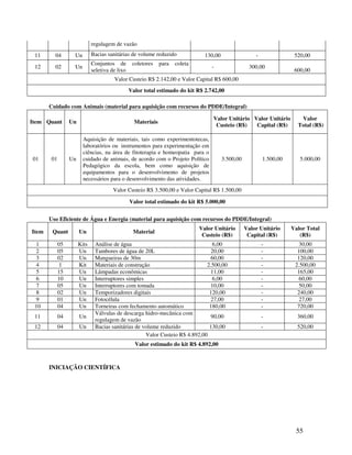 55
regulagem de vazão
11 04 Un Bacias sanitárias de volume reduzido 130,00 - 520,00
12 02 Un
Conjuntos de coletores para coleta
seletiva de lixo
- 300,00
600,00
Valor Custeio R$ 2.142,00 e Valor Capital R$ 600,00
Valor total estimado do kit R$ 2.742,00
Cuidado com Animais (material para aquisição com recursos do PDDE/Integral)
Item Quant Un Materiais
Valor Unitário
Custeio (R$)
Valor Unitário
Capital (R$)
Valor
Total (R$)
01 01 Un
Aquisição de materiais, tais como experimentotecas,
laboratórios ou instrumentos para experimentação em
ciências, na área de fitoterapia e homeopatia para o
cuidado de animais, de acordo com o Projeto Político
Pedagógico da escola, bem como aquisição de
equipamentos para o desenvolvimento de projetos
necessários para o desenvolvimento das atividades.
3.500,00 1.500,00 5.000,00
Valor Custeio R$ 3.500,00 e Valor Capital R$ 1.500,00
Valor total estimado do kit R$ 5.000,00
Uso Eficiente de Água e Energia (material para aquisição com recursos do PDDE/Integral)
Item Quant Un Material
Valor Unitário
Custeio (R$)
Valor Unitário
Capital (R$)
Valor Total
(R$)
1 05 Kits Análise de água 6,00 - 30,00
2 05 Un Tambores de água de 20L 20,00 - 100,00
3 02 Un Mangueiras de 30m 60,00 - 120,00
4 1 Kit Materiais de construção 2.500,00 - 2.500,00
5 15 Un Lâmpadas econômicas 11,00 - 165,00
6 10 Un Interruptores simples 6,00 - 60,00
7 05 Un Interruptores com tomada 10,00 - 50,00
8 02 Un Temporizadores digitais 120,00 - 240,00
9 01 Un Fotocélula 27,00 - 27,00
10 04 Un Torneiras com fechamento automático 180,00 - 720,00
11 04 Un
Válvulas de descarga hidro-mecânica com
regulagem de vazão
90,00 - 360,00
12 04 Un Bacias sanitárias de volume reduzido 130,00 - 520,00
Valor Custeio R$ 4.892,00
Valor estimado do kit R$ 4.892,00
INICIAÇÃO CIENTÍFICA
 