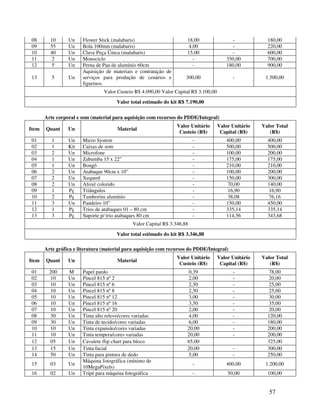 57
08 10 Un Flower Stick (malabaris) 18,00 - 180,00
09 55 Un Bola 100mm (malabaris) 4,00 - 220,00
10 40 Un Clave Peça Única (malabaris) 15,00 - 600,00
11 2 Un Monociclo - 350,00 700,00
12 5 Un Perna de Pau de alumínio 60cm - 180,00 900,00
13 5 Un
Aquisição de materiais e contratação de
serviços para produção de cenários e
figurinos.
300,00 - 1.500,00
Valor Custeio R$ 4.090,00 Valor Capital R$ 3.100,00
Valor total estimado do kit R$ 7.190,00
Arte corporal e som (material para aquisição com recursos do PDDE/Integral)
Item Quant Un Material
Valor Unitário
Custeio (R$)
Valor Unitário
Capital (R$)
Valor Total
(R$)
01 1 Un Micro System - 400,00 400,00
02 1 Kit Caixas de som - 500,00 500,00
03 2 Un Microfone - 100,00 200,00
04 1 Un Zabumba 15 x 22” - 175,00 175,00
05 1 Un Bongô - 210,00 210,00
06 2 Un Atabaque 90cm x 10” - 100,00 200,00
07 2 Un Xequerê - 150,00 300,00
08 2 Un Afoxé colorido - 70,00 140,00
09 1 Pç Triângulos - 16,90 16,90
10 2 Pç Tamborins alumínio - 38,08 76,16
11 3 Un Pandeiro 10” - 150,00 450,00
12 1 Pç Trios de atabaques 01 – 80 cm - 335,14 335,14
13 3 Pç Suporte p/ trio atabaques 80 cm - 114,56 343,68
Valor Capital R$ 3.346,88
Valor total estimado do kit R$ 3.346,88
Arte gráfica e literatura (material para aquisição com recursos do PDDE/Integral)
Item Quant Un Material
Valor Unitário
Custeio (R$)
Valor Unitário
Capital (R$)
Valor Total
(R$)
01 200 M Papel pardo 0,39 - 78,00
02 10 Un Pincel 815 nº 2 2,00 - 20,00
03 10 Un Pincel 815 nº 6 2,50 - 25,00
04 10 Un Pincel 815 nº 8 2,50 - 25,00
05 10 Un Pincel 815 nº 12 3,00 - 30,00
06 10 Un Pincel 815 nº 16 3,50 - 35,00
07 10 Un Pincel 815 nº 20 2,00 - 20,00
08 30 Un Tinta alto relevo/cores variadas 4,00 - 120,00
09 30 Un Tinta de tecido/cores variadas 6,00 - 180,00
10 10 Un Tinta expansão/cores variadas 20,00 - 200,00
11 10 Un Tinta tempera/cores variadas 20,00 - 200,00
12 05 Un Cavalete flip chart para bloco 65,00 325,00
13 15 Un Tinta facial 20,00 - 300,00
14 50 Un Tinta para pintura de dedo 5,00 - 250,00
15 03 Un
Máquina fotográfica (mínimo de
10MegaPixels)
- 400,00 1.200,00
16 02 Un Tripé para máquina fotográfica - 50,00 100,00
 