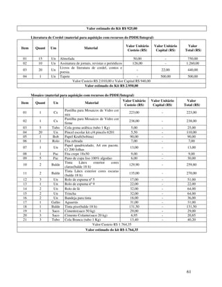 61
Valor estimado do Kit R$ 925,00
Literatura de Cordel (material para aquisição com recursos do PDDE/Integral)
Item Quant Um Material
Valor Unitário
Custeio (R$)
Valor Unitário
Capital (R$)
Valor
Total (R$)
01 15 Un Almofada 50,00 - 750,00
02 10 Un Assinatura de jornais, revistas e periódicos 126,00 - 1.260,00
03 20 Un
Livros de literatura de cordel, contos e
poesia.
- 22,00 440,00
04 1 Un Tapete - 500,00 500,00
Valor Custeio R$ 2.010,00 e Valor Capital R$ 940,00
Valor estimado do Kit R$ 2.950,00
Mosaico (material para aquisição com recursos do PDDE/Integral)
Item Quant Un Material
Valor Unitário
Custeio (R$)
Valor Unitário
Capital (R$)
Valor
Total (R$)
01 1 Cx
Pastilha para Mosaicos de Vidro cor
mix
223,00 - 223,00
02 1 Cx
Pastilha para Mosaicos de Vidro cor
firme
238,00 - 238,00
03 5 Tubo Cola goma arábica (tubo 1 Kg) 5,00 - 25,00
04 20 Un Pincel escolar kit c/4 pincéis 6201 5,50 - 110,00
05 1 Bob Papel Kraft(bobina) 90,00 - 90,00
06 1 Rolo Fita zebrada 7,00 - 7,00
07 1 Un
Papel quadriculado, A4 em pacote.
C/ 200 folhas
13,00 - 13,00
08 1 Pac Fita crepe 18x50 9,00 - 9,00
09 5 Pac Pano de copa liso 100% algodao 6,00 - 30,00
10 2 Balde
Tinta Látex exterior cores
claras(balde 18 lt)
129,90 - 259,80
11 2 Balde
Tinta Látex exterior cores escuras
(balde 18 lt)
135,00 - 270,00
12 3 Un Rolo de espuma nº 5 17,00 - 51,00
13 1 Un Rolo de espuma nº 9 22,00 - 22,00
14 2 Un Rolo de lã 32,00 - 64,00
15 2 Un Trincha 32,00 - 64,00
16 2 Un Bandeja para tinta 18,00 - 36,00
17 1 Galão Aguarrás 31,00 - 31,00
18 1 Balde Tinta piso(balde 18 lt) 131,50 - 131,50
19 1 Saco Cimento(saco 50 kg) 29,00 - 29,00
20 3 Saco Cimento Colante(saco 20 kg) 6,95 - 20,85
21 3 Tubo Cola Branca (tubo 1 Kg) 13,40 - 40,20
Valor Custeio R$ 1.764,35
Valor estimado do kit R$ 1.764,35
 