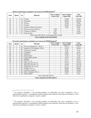 62
Música (material para aquisição com recursos do PDDE/Integral)
∗∗∗∗∗∗∗∗
Item Quant Un Material
Valor Unitário
Custeio (R$)
Valor Unitário
Capital (R$)
Valor
Total (R$)
01 5 Un Violão - 250,00 1250,00
02 3 Un Bandolim - 600,00 1800,00
03 5 Un Cavaco - 150,00 750,00
04 3 Un Violino - 550,00 1650,00
05 2 Un Estantes dobráveis de música - 40,00 80,00
06 5 Un Pasta com sacos plásticos 15,00 - 75,00
07 8 Un Caderno de Música 5,00 - 40,00
08 13 Un Capa de napa 30,00 - 390,00
Valor Custeio R$ 505,00 e Valor Capital R$ 5.530,00
Valor estimado do Kit R$ 6.035,00
Percussão (material para aquisição com recursos do PDDE/Integral)
∗∗∗∗∗∗∗∗
Item Quant Un Material
Valor Unitário
Custeio (R$)
Valor Unitário
Capital (R$)
Valor
Total (R$)
01 1 Pç Trios de atabaques 01 – 80 cm - 335,14 335,14
02 1 Pç suporte p/ trio atabaques 80 cm - 114,56 343,68
03 2 Pç Tamborins alumínio - 38,08 76,16
04 1 Pç Triângulos - 16,90 16,90
05 2 Pç Xequeres - 139,56 279,12
06 1 Pç Ganzá médio - 21,44 21,44
07 1 Pç Agogô duplo pintado - 33,84 33,84
08 2 Pç Repique - 121,11 242,22
09 2 Pç Tarol 6 x 14 - 116,17 232,34
10 4 Pç Marcação de I 50 x 24 - 313,56 1.254,24
11 4 Pç Marcação de II 50 x 22 - 276,89 1.107,56
12 5 Pç Fundo 50 x 20 - 241,15 - 241,15 1.205,75
13 1 Pç Timbal 90 x 14 - 298,00 298,00
14 1 Pç Timbales c/suporte - 780,00 780,00
15 1 Pç Rum / Atabaque 120 cm - 410,89 410,89
16 1 Pç Ganzá Médio - 21,44 21,44
Valor Capital R$ 6.658,72
Valor estimado do kit R$ 6.658,72
∗∗
Os materiais destinados a esta atividade poderão ser substituídos por outros compatíveis com as
especificidades regionais. As quantidades também poderão sofrer alterações, desde que não ultrapasse o valor
total do kit, respeitando as categorias “custeio e capital”.
∗∗
Os materiais destinados a esta atividade poderão ser substituídos por outros compatíveis com as
especificidades regionais. As quantidades também poderão sofrer alterações, desde que não ultrapasse o valor
total do kit, respeitando as categorias “custeio e capital”.
 