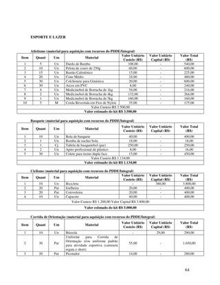 64
ESPORTE E LAZER
Atletismo (material para aquisição com recursos do PDDE/Integral)
Item Quant Um Material
Valor Unitário
Custeio (R$)
Valor Unitário
Capital (R$)
Valor Total
(R$)
1 5 Un Dardo de Bambu 108,00 - 540,00
2 10 Un Pelota de couro de 250g 60,00 - 600,00
3 15 Un Bastão Calistênico 15,00 - 225,00
4 20 Un Cone Médio 24,00 - 480,00
5 30 Un Colchonete para Ginástica 20,00 - 600,00
6 30 Un Arcos em PVC 8,00 - 240,00
7 4 Un Medicinebol de Borracha de 1kg 54,00 - 216,00
8 2 Un Medicinebol de Borracha de 4kg 132,00 - 264,00
9 1 Un Medicinebol de Borracha de 5kg 160,00 - 160,00
10 5 M Corda Revestida em Fios de Nylon 35,00 - 175,00
Valor Custeio R$ 3.500,00
Valor estimado do kit R$ 3.500,00
Basquete (material para aquisição com recursos do PDDE/Integral)
Item Quant Um Material
Valor Unitário
Custeio (R$)
Valor Unitário
Capital (R$)
Valor Total
(R$)
1 10 Un Bola de basquete 40,00 - 400,00
2 1 Un Bomba de encher bola 18,00 - 18,00
3 1 Cj Tabela de basquetebol (par) 250,00 - 250,00
4 2 Un Apito profissional de plástico 8,00 - 16,00
5 30 Un Colete para treino dupla face 15,00 - 450,00
Valor Custeio R$ 1.134,00
Valor estimado do kit R$ 1.134,00
Ciclismo (material para aquisição com recursos do PDDE/Integral)
Item Quant Um Material
Valor Unitário
Custeio (R$)
Valor Unitário
Capital (R$)
Valor Total
(R$)
1 10 Un Bicicleta - 380,00 3.800,00
2 20 Par Joelheira 20,00 - 400,00
3 20 Par Cotoveleira 20,00 - 400,00
4 10 Un Capacete 40,00 - 400,00
Valor Custeio R$ 1.200,00 Valor Capital R$ 3.800,00
Valor estimado do kit R$ 5.000,00
Corrida de Orientação (material para aquisição com recursos do PDDE/Integral)
Item Quant Um Material
Valor Unitário
Custeio (R$)
Valor Unitário
Capital (R$)
Valor Total
(R$)
1 10 Un Bússola - 29,00 290,00
2 30 Par
Uniforme para Corrida de
Orientação e/ou uniforme padrão
para atividade esportiva (camiseta
regata e short)
55,00 - 1.650,00
3 20 Par Picotador 14,00 - 280,00
 