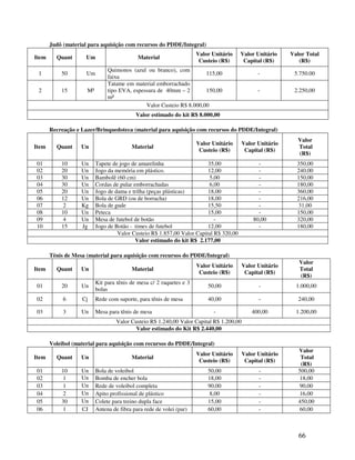 66
Judô (material para aquisição com recursos do PDDE/Integral)
Item Quant Um Material
Valor Unitário
Custeio (R$)
Valor Unitário
Capital (R$)
Valor Total
(R$)
1 50 Um
Quimonos (azul ou branco), com
faixa
115,00 - 5.750.00
2 15 M²
Tatame em material emborrachado
tipo EVA, espessura de 40mm – 2
m²
150,00 - 2.250,00
Valor Custeio R$ 8.000,00
Valor estimado do kit R$ 8.000,00
Recreação e Lazer/Brinquedoteca (material para aquisição com recursos do PDDE/Integral)
Item Quant Un Material
Valor Unitário
Custeio (R$)
Valor Unitário
Capital (R$)
Valor
Total
(R$)
01 10 Un Tapete de jogo de amarelinha 35,00 - 350,00
02 20 Un Jogo da memória em plástico. 12,00 - 240,00
03 30 Un Bambolê (60 cm) 5,00 - 150,00
04 30 Un Cordas de pular emborrachadas 6,00 - 180,00
05 20 Un Jogo de dama e trilha (peças plásticas) 18,00 - 360,00
06 12 Un Bola de GRD (ou de borracha) 18,00 - 216,00
07 2 Kg Bola de gude 15,50 - 31,00
08 10 Un Peteca 15,00 - 150,00
09 4 Un Mesa de futebol de botão - 80,00 320,00
10 15 Jg Jogo de Botão - times de futebol 12,00 - 180,00
Valor Custeio R$ 1.857,00 Valor Capital R$ 320,00
Valor estimado do kit R$ 2.177,00
Tênis de Mesa (material para aquisição com recursos do PDDE/Integral)
Item Quant Un Material
Valor Unitário
Custeio (R$)
Valor Unitário
Capital (R$)
Valor
Total
(R$)
01 20 Un
Kit para tênis de mesa c/ 2 raquetes e 3
bolas
50,00 - 1.000,00
02 6 Cj Rede com suporte, para tênis de mesa 40,00 - 240,00
03 3 Un Mesa para tênis de mesa - 400,00 1.200,00
Valor Custeio R$ 1.240,00 Valor Capital R$ 1.200,00
Valor estimado do Kit R$ 2.440,00
Voleibol (material para aquisição com recursos do PDDE/Integral)
Item Quant Un Material
Valor Unitário
Custeio (R$)
Valor Unitário
Capital (R$)
Valor
Total
(R$)
01 10 Un Bola de voleibol 50,00 - 500,00
02 1 Un Bomba de encher bola 18,00 - 18,00
03 1 Un Rede de voleibol completa 90,00 - 90,00
04 2 Un Apito profissional de plástico 8,00 - 16,00
05 30 Un Colete para treino dupla face 15,00 - 450,00
06 1 CJ Antena de fibra para rede de volei (par) 60,00 - 60,00
 