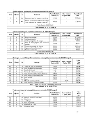 Karatê (material para aquisição com recursos do PDDE/Integral)
                                                                 Valor Unitário       Valor Unitário   Valor Total
Item     Quant     Un.                  Material
                                                                  Custeio (R$)         Capital (R$)       (R$)
 1         50      Un    Quimonos (azul ou branco), com faixa         115,00                -           5.750,00
                         Tatame em material emborrachado tipo
 2         50      M²                                                 45,00                 -           2.250,00
                         EVA, espessura de 20mm. 1 (um) m².
                                             Valor Custeio R$ 8.000,00
                                         Valor estimado do kit R$ 8.000,00

     Natação (material para aquisição com recursos do PDDE/Integral)
                                                                Valor Unitário        Valor Unitário   Valor Total
Item   Quant    Un.                    Material
                                                                 Custeio (R$)          Capital (R$)       (R$)
  1      60      Un Sunga para natação                               25,00                   -          1.500,00
  2      60      Un Maiô para natação                                32,00                  -           1.920,00
  3      30      Un Óculos para prática de natação                   20,00                  -            600,00
                        Bóias de braço próprias para ensino de
  4      30      Un                                                  30,00                  -            900,00
                        natação
  5      60      Un Touca para natação de silicone                   20,00                  -           1.200,00
  6      20      Un Espaguete flutuador natação                      10,00                  -            200,00
  7      15      Un      Prancha de natação                          20,00                  -            300,00
                                            Valor Custeio R$ 6.620,00
                                        Valor estimado do kit R$ 6.620,00

       Recreação e Lazer/Brinquedoteca (material para aquisição com recursos do PDDE/Integral)
                                                                                                          Valor
                                                                 Valor Unitário       Valor Unitário
Item     Quant     Un                  Material                                                           Total
                                                                  Custeio (R$)         Capital (R$)
                                                                                                          (R$)
01         10      Un    Tapete de jogo de amarelinha                  35,00                -             350,00
02         20      Un    Jogo da memória em plástico.                  12,00                -             240,00
03         30      Un    Bambolê (60 cm)                               5,00                 -             150,00
04         30      Un    Cordas de pular emborrachadas                  6,00                -             180,00
05         20      Un    Jogo de dama e trilha (peças plásticas)       18,00                -             360,00
06         12      Un    Bola de GRD (ou de borracha)                  18,00                -             216,00
07          2      Kg    Bola de gude                                  15,50                -             31,00
08         10      Un    Peteca                                        15,00                -             150,00
09          4      Un    Mesa de futebol de botão                         -               80,00           320,00
10         15      Jg    Jogo de Botão - times de futebol              12,00                -             180,00
                                  Valor Custeio R$ 1.857,00 Valor Capital R$ 320,00
                                          Valor estimado do kit R$ 2.177,00

       Taekwondo (material para aquisição com recursos do PDDE/Integral)
                                                                                                          Valor
                                                                 Valor Unitário       Valor Unitário
Item     Quant     Un                  Material                                                            Total
                                                                  Custeio (R$)         Capital (R$)
                                                                                                           (R$)
01         50      Un    Doboks (branco), com faixa                   65,00                  -           3.250,00
02         20      Un    Caneleiras                                   35,00                  -            700,00
03         20      Un    Antebraços                                   30,00                  -            600,00
04          1      Un    Saco de pancada                              130,00                 -            130,00
05          6      Un    Protetores de Torax                          70,00                  -            420,00
06          3     Un     Capacetes azuis                              70,00                  -            210,00


                                                                                                          28
 