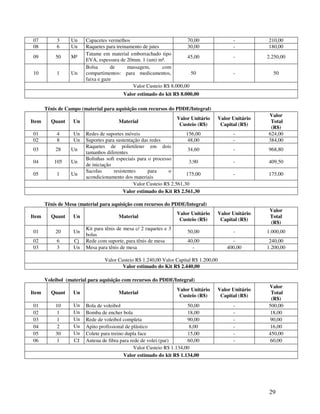 07          3     Un    Capacetes vermelhos                          70,00                  -          210,00
08          6     Un    Raquetes para treinamento de jutes           30,00                  -          180,00
                        Tatame em material emborrachado tipo
09         50     M²                                                 45,00                  -          2.250,00
                        EVA, espessura de 20mm. 1 (um) m².
                        Bolsa       de     massagem,       com
10          1     Un    compartimentos: para medicamentos,             50                   -            50
                        faixa e gaze
                                             Valor Custeio R$ 8.000,00
                                         Valor estimado do kit R$ 8.000,00

       Tênis de Campo (material para aquisição com recursos do PDDE/Integral)
                                                                                                       Valor
                                                                   Valor Unitário     Valor Unitário
Item     Quant     Un                  Material                                                         Total
                                                                    Custeio (R$)       Capital (R$)
                                                                                                        (R$)
01          4      Un   Redes de suportes móveis                       156,00               -          624,00
02          8      Un   Suportes para sustentação das redes            48,00                -          384,00
                        Raquetes de polietileno em dois
03         28     Un                                                   34,60                -          968,80
                        tamanhos diferentes
                        Bolinhas soft especiais para o processo
04         105    Un                                                    3,90                -          409,50
                        de iniciação
                        Sacolas      resistentes     para      o
05          1     Un                                                   175,00               -          175,00
                        acondicionamento dos materiais
                                               Valor Custeio R$ 2.561,30
                                          Valor estimado do Kit R$ 2.561,30

       Tênis de Mesa (material para aquisição com recursos do PDDE/Integral)
                                                                                                        Valor
                                                                   Valor Unitário     Valor Unitário
Item     Quant     Un                  Material                                                         Total
                                                                    Custeio (R$)       Capital (R$)
                                                                                                        (R$)
                        Kit para tênis de mesa c/ 2 raquetes e 3
01         20      Un                                                  50,00                -          1.000,00
                        bolas
02          6      Cj   Rede com suporte, para tênis de mesa           40,00               -            240,00
03          3      Un   Mesa para tênis de mesa                          -               400,00        1.200,00

                                Valor Custeio R$ 1.240,00 Valor Capital R$ 1.200,00
                                        Valor estimado do Kit R$ 2.440,00

       Voleibol (material para aquisição com recursos do PDDE/Integral)
                                                                                                       Valor
                                                                   Valor Unitário     Valor Unitário
Item     Quant     Un                  Material                                                         Total
                                                                    Custeio (R$)       Capital (R$)
                                                                                                        (R$)
01         10      Un   Bola de voleibol                               50,00                -          500,00
02          1      Un   Bomba de encher bola                           18,00                -           18,00
03          1      Un   Rede de voleibol completa                      90,00                -           90,00
04          2      Un   Apito profissional de plástico                  8,00                -           16,00
05         30      Un   Colete para treino dupla face                  15,00                -          450,00
06          1      CJ   Antena de fibra para rede de volei (par)       60,00                -           60,00
                                               Valor Custeio R$ 1.134,00
                                          Valor estimado do kit R$ 1.134,00




                                                                                                        29
 