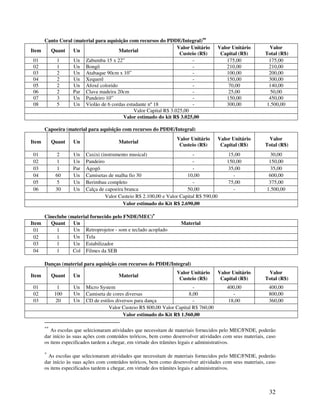 Canto Coral (material para aquisição com recursos do PDDE/Integral)∗∗
                                                                Valor Unitário           Valor Unitário      Valor
Item   Quant     Un                  Material
                                                                 Custeio (R$)             Capital (R$)     Total (R$)
 01       1      Un Zabumba 15 x 22”                                  -                      175,00          175,00
 02       1      Un Bongô                                             -                      210,00          210,00
 03       2      Un Atabaque 90cm x 10”                               -                      100,00          200,00
 04       2      Un Xequerê                                           -                      150,00          300,00
 05       2      Un Afoxé colorido                                    -                       70,00          140,00
 06       2      Par Clava madeira 20cm                               -                      25,00           50,00
 07       3      Un Pandeiro 10”                                      -                      150,00          450,00
 08       5      Un Violão de 6 cordas estudante nº 18                -                      300,00         1.500,00
                                            Valor Capital R$ 3.025,00
                                       Valor estimado do kit R$ 3.025,00

       Capoeira (material para aquisição com recursos do PDDE/Integral)
                                                                   Valor Unitário        Valor Unitário     Valor
Item        Quant   Un                  Material
                                                                    Custeio (R$)          Capital (R$)     Total (R$)
 01           2     Un    Caxixi (instrumento musical)                     -                 15,00            30,00
 02           1     Un    Pandeiro                                         -                150,00           150,00
 03           1     Par   Agogô                                            -                 35,00            35,00
 04          60     Un    Camisetas de malha fio 30                     10,00                  -             600,00
 05           5     Un    Berimbau completo                                -                75,00            375,00
 06          30     Un    Calça de capoeira branca                      50,00                  -            1.500,00
                                   Valor Custeio R$ 2.100,00 e Valor Capital R$ 590,00
                                           Valor estimado do Kit R$ 2.690,00

     Cineclube (material fornecido pelo FNDE/MEC)∗
Item   Quant     Un                                                  Material
 01       1      Un Retroprojetor - som e teclado acoplado
 02       1      Un Tela
 03       1      Un Estabilizador
 04       1      Col Filmes da SEB

       Danças (material para aquisição com recursos do PDDE/Integral)
                                                                   Valor Unitário        Valor Unitário     Valor
Item        Quant   Un                  Material
                                                                    Custeio (R$)          Capital (R$)     Total (R$)
 01            1    Un    Micro System                                     -                400,00          400,00
 02          100    Un    Camiseta de cores diversas                     8,00                  -            800,00
 03           20    Un    CD de estilos diversos para dança                -                 18,00          360,00
                                     Valor Custeio R$ 800,00 Valor Capital R$ 760,00
                                           Valor estimado do Kit R$ 1.560,00

       ∗∗
          As escolas que selecionaram atividades que necessitam de materiais fornecidos pelo MEC/FNDE, poderão
       dar início às suas ações com conteúdos teóricos, bem como desenvolver atividades com seus materiais, caso
       os itens especificados tardem a chegar, em virtude dos trâmites legais e administrativos.

       ∗
         As escolas que selecionaram atividades que necessitam de materiais fornecidos pelo MEC/FNDE, poderão
       dar início às suas ações com conteúdos teóricos, bem como desenvolver atividades com seus materiais, caso
       os itens especificados tardem a chegar, em virtude dos trâmites legais e administrativos.



                                                                                                             32
 