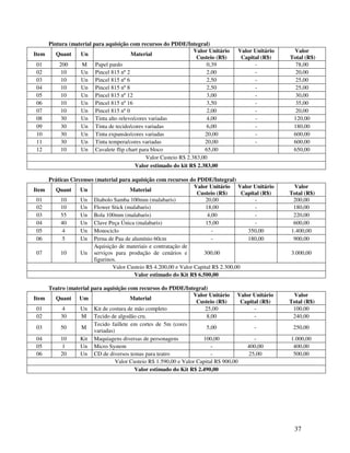 Pintura (material para aquisição com recursos do PDDE/Integral)
                                                                Valor Unitário    Valor Unitário     Valor
Item    Quant    Un                   Material
                                                                 Custeio (R$)      Capital (R$)     Total (R$)
 01      200      M Papel pardo                                      0,39               -             78,00
 02       10     Un Pincel 815 nº 2                                  2,00               -             20,00
 03       10     Un Pincel 815 nº 6                                  2,50               -             25,00
 04       10     Un Pincel 815 nº 8                                  2,50               -             25,00
 05       10     Un Pincel 815 nº 12                                 3,00               -             30,00
 06       10     Un Pincel 815 nº 16                                 3,50               -             35,00
 07       10     Un Pincel 815 nº 0                                  2,00               -             20,00
 08       30     Un Tinta alto relevo/cores variadas                 4,00               -            120,00
 09       30     Un Tinta de tecido/cores variadas                   6,00               -            180,00
 10       30     Un Tinta expansão/cores variadas                   20,00               -            600,00
 11       30     Un Tinta tempera/cores variadas                    20,00               -            600,00
 12       10     Un Cavalete flip chart para bloco                  65,00                            650,00
                                            Valor Custeio R$ 2.383,00
                                        Valor estimado do kit R$ 2.383,00

     Práticas Circenses (material para aquisição com recursos do PDDE/Integral)
                                                                 Valor Unitário Valor Unitário       Valor
Item   Quant      Un                  Material
                                                                  Custeio (R$)       Capital (R$)   Total (R$)
 01       10      Un Diabolo Samba 100mm (malabaris)                  20,00               -          200,00
 02       10      Un Flower Stick (malabaris)                         18,00               -          180,00
 03       55      Un Bola 100mm (malabaris)                           4,00                -          220,00
 04       40      Un Clave Peça Única (malabaris)                     15,00               -          600,00
 05        4      Un Monociclo                                          -              350,00       1.400,00
 06        5      Un Perna de Pau de alumínio 60cm                      -              180,00        900,00
                       Aquisição de materiais e contratação de
 07       10      Un serviços para produção de cenários e            300,00                         3.000,00
                       figurinos.
                               Valor Custeio R$ 4.200,00 e Valor Capital R$ 2.300,00
                                        Valor estimado do Kit R$ 6.500,00

     Teatro (material para aquisição com recursos do PDDE/Integral)
                                                                Valor Unitário Valor Unitário        Valor
Item   Quant Um                        Material
                                                                  Custeio (R$)      Capital (R$)    Total (R$)
 01       4      Un Kit de costura de mão completo                   25,00               -           100,00
 02      30      M Tecido de algodão cru.                             8,00               -           240,00
                       Tecido faillete em cortes de 5m (cores
 03      50      M                                                    5,00               -           250,00
                       variadas)
 04      10      Kit Maquiagens diversas de personagens             100,00               -          1.000,00
 05       1      Un Micro System                                        -             400,00         400,00
 06      20      Un CD de diversos temas para teatro                    -              25,00         500,00
                                Valor Custeio R$ 1.590,00 e Valor Capital R$ 900,00
                                        Valor estimado do Kit R$ 2.490,00




                                                                                                      37
 