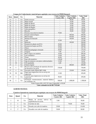 Campos do Conhecimento (material para aquisição com recursos do PDDE/Integral)
                                                                 Valor Unitário Valor Unitário    Valor Total
Item Quant    Un                      Material
                                                                   Custeio (R$)   Capital (R$)       (R$)
 13    1      Un   Globo terrestre                                        -          80,00          80,00
 14    1      Un   Mapa mundi                                             -          18,00          18,00
 15    1      Un   Mapa do Brasil                                         -          18,00          18,00
 16    1      Un   Mapa do Estado                                         -          18,00          18,00
 17    1      Un   Mapa da Região                                         -          18,00          18,00
 18    2      Un   Atlas geográfico                                       -          90,00          180,00
 19    5      Un   Bússola                                                -          30,00          150,00
 20    1      Un   Sistema muscular/circulatório                       79,80           -            79,80
 21    1      Un   Estação meteorológica                                  -         489,00          489,00
 22    1      Un   Microscópio                                            -         459,90          459,90
 23    1      Un   Balança de bancada                                     -         160,00          160,00
 24    5      Un   Lupa                                                25,00           -            125,00
 25    2      Un   Binóculo                                               -         180,00          360,00
 26    6      Un   Dominó de adição em EVA                             50,00           -            300,00
 27    6      Un   Dominó de fração em EVA                             50,00           -            300,00
 28    3      Un   Ábaco                                               33,90           -            101,70
 29    3      Un   Material pedagógico dourado                         59,90           -            179,70
 30    3      Un   Tangran                                              7,90           -            23,70
 31    6      Un   Bloco lógico em madeira                             34,90           -            209,40
 32    6      Un   Loto aritmético                                     14,00           -            84,00
 33    6      Un   Trena                                               49,90           -            299,40
 34    3      Un   Jogo alfa numérico                                 130,00           -            390,00
 35    6      Un   Jogo de números com pinos emborrachados             15,00           -            90,00
 34    30     Un   CD regrabable                                        4,00           -            120,00
 35    1      Un   Câmera digital                                         -         400,00          400,00
              Un   Recurso para produção de materiais diversos
 36    5                                                              150,00                         750,00
                   de literaturas em geral.
 37    1      Un   Gravador áudio digital MP3 540h                        -         120,00           120,00
                   Papel para impressora A4 ou serviço de
 38    30    Mil                                                       15,00           -             450,00
                   impressão
                   Cartucho para impressora ou serviço de
 39    5      Un                                                       90,00           -             450,00
                   impressão
                   Formação, monitoramento, material didático
 40    1      Un                                                      500,00       1.000,00         1.500,00
                   do estudante, etc.
                              Valor Custeio R$ 4.452,70 Valor Capital R$ 3.470,90
                                      Valor estimado do kit R$ 7.923,60

       AGROECOLOGIA

       Canteiros Sustentáveis (material para aquisição com recursos do PDDE/Integral)
                                                                Valor Unitário   Valor Unitário   Valor Total
Item      Quant      Un                  Material
                                                                 Custeio (R$)     Capital (R$)       (R$)
                             Mudas de árvores nativas      da
  1         10       Un                                              5,00                 -         50,00
                             região/bioma da escola
  2         1        Un      Carrinho de mão                          -                 70,00       70,00
  3         4        Un      Enxada com cabo de madeira             29,00                 -         116,00
  4         2        Un      Enxadão com cabo de madeira            30,00                 -         60,00




                                                                                                     53
 