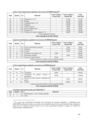 Canto Coral (material para aquisição com recursos do PDDE/Integral)∗∗
                                                                   Valor Unitário        Valor Unitário     Valor
Item       Quant    Un                  Material
                                                                    Custeio (R$)          Capital (R$)     Total (R$)
 01          1      Un    Zabumba 15 x 22”                                -                 175,00           175,00
 02          1      Un    Bongô                                           -                 210,00           210,00
 03          2      Un    Atabaque 90cm x 10”                             -                 100,00           200,00
 04          2      Un    Xequerê                                         -                 150,00           300,00
 05          2      Un    Afoxé colorido                                  -                  70,00           140,00
 06          2      Par   Clava madeira 20cm                              -                 25,00            50,00
 07          3      Un    Pandeiro 10”                                    -                 150,00           450,00
 08          5      Un    Violão de 6 cordas estudante nº 18              -                 300,00          1.500,00
                                                Valor Capital R$ 3.025,00
                                           Valor estimado do kit R$ 3.025,00

       Capoeira (material para aquisição com recursos do PDDE/Integral)
                                                                   Valor Unitário        Valor Unitário     Valor
Item       Quant    Un                  Material
                                                                    Custeio (R$)          Capital (R$)     Total (R$)
 01          2      Un    Caxixi (instrumento musical)                     -                 15,00            30,00
 02          1      Un    Pandeiro                                         -                150,00           150,00
 03          1      Par   Agogô                                            -                 35,00            35,00
 04         60      Un    Camisetas de malha fio 30                     10,00                  -             600,00
 05          5      Un    Berimbau completo                                -                75,00            375,00
 06         30      Un    Calça de capoeira branca                      50,00                  -            1.500,00
                                   Valor Custeio R$ 2.100,00 e Valor Capital R$ 590,00
                                           Valor estimado do Kit R$ 2.690,00

       Contos (material para aquisição com recursos do PDDE/Integral)
                                                                   Valor Unitário    Valor Unitário         Valor
Item       Quant    Un                   Material
                                                                    Custeio (R$)      Capital (R$)         Total (R$)
 01         15      Un    Almofada                                      50,00                  -            750,00
                          Assinatura de jornais, revistas e
 02         10      Un                                                 126,00                  -           1.260,00
                          periódicos
                          Livros de contos, poesia e literatura em
 03         20      Un                                                     -                 22,00          440,00
                          geral
 04          1     Un     Tapete                                           -                500,00          500,00
                                   Valor Custeio R$ 2.010,00 e Valor Capital R$ 940,00
                                           Valor estimado do Kit R$ 2.950,00

     Cineclube (material fornecido pelo FNDE/MEC)∗
Item   Quant Um                                                      Material
 01       1      Un Retroprojetor - som e teclado acoplado
 02       1      Un Tela


       ∗
          As escolas que selecionaram atividades que necessitam de materiais adquiridos e distribuídos pelo
       MEC/FNDE, poderão dar início as suas ações com conteúdos teóricos, bem como desenvolvendo atividades a
       partir das suas condições materiais locais, caso os itens especificados tardarem a chegar, em virtude dos
       trâmites legais e administrativos.



                                                                                                             59
 