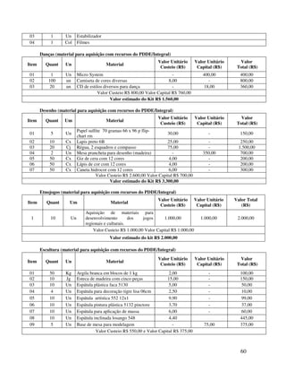 03          1      Un     Estabilizador
04          1      Col    Filmes

       Danças (material para aquisição com recursos do PDDE/Integral)
                                                                   Valor Unitário       Valor Unitário     Valor
Item     Quant     Un                     Material
                                                                    Custeio (R$)         Capital (R$)     Total (R$)
01           1     Un     Micro System                                     -                400,00         400,00
02         100     un     Camiseta de cores diversas                     8,00                  -           800,00
03          20     un     CD de estilos diversos para dança                -                 18,00         360,00
                                     Valor Custeio R$ 800,00 Valor Capital R$ 760,00
                                           Valor estimado do Kit R$ 1.560,00

       Desenho (material para aquisição com recursos do PDDE/Integral)
                                                                   Valor Unitário       Valor Unitário      Valor
Item     Quant     Um                     Material
                                                                    Custeio (R$)         Capital (R$)     Total (R$)
                          Papel sulfite 70 gramas 66 x 96 p flip-
01          5      Un                                                   30,00                 -            150,00
                          chart rm
02         10      Cx     Lapis preto 6B                                25,00                 -             250,00
03         20      Cj     Régua, 2 esquadros e compasso                 75,00                 -            1.500,00
04          2      Un     Mesa prancheta para desenho (madeira)            -                350,00          700,00
05         50      Cx     Giz de cera com 12 cores                       4,00                 -             200,00
06         50      Cx     Lápis de cor com 12 cores                      4,00                 -             200,00
07         50      Cx     Caneta hidrocor com 12 cores                   6,00                 -             300,00
                                    Valor Custeio R$ 2.600,00 Valor Capital R$ 700,00
                                            Valor estimado do Kit R$ 3.300,00

       Etnojogos (material para aquisição com recursos do PDDE/Integral)
                                                                   Valor Unitário       Valor Unitário   Valor Total
Item      Quant      Um                     Material
                                                                    Custeio (R$)         Capital (R$)       (R$)
                              Aquisição de materiais para
 1          10       Un       desenvolvimento        dos   jogos      1.000,00             1.000,00       2.000,00
                              regionais e culturais.
                                  Valor Custeio R$ 1.000,00 Valor Capital R$ 1.000,00
                                           Valor estimado do kit R$ 2.000,00

       Escultura (material para aquisição com recursos do PDDE/Integral)
                                                                   Valor Unitário       Valor Unitário     Valor
Item     Quant     Un                     Material
                                                                    Custeio (R$)         Capital (R$)     Total (R$)
01         50      Kg     Argila branca em blocos de 1 kg                2,00                 -            100,00
02         10      Jg     Esteca de madeira com cinco peças             15,00                 -            150,00
03         10      Un     Espátula plástica faca 5130                    5,00                 -             50,00
04          4      Un     Espátula para decoração tigre lisa 06cm        2,50                 -             10,00
05         10      Un     Espátula artística 552 12x1                    9,90                 -             99,00
06         10      Un     Espátula pintura plástica 5132 pinctore        3,70                 -             37,00
07         10      Un     Espátula para aplicação de massa               6,00                 -             60,00
08         10      Un     Espátula inclinada losango 548                 4,40                              445,00
09          5      Un     Base de mesa para modelagem                      -                75,00          375,00
                                    Valor Custeio R$ 550,00 e Valor Capital R$ 375,00



                                                                                                            60
 