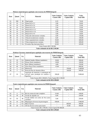 Pintura (material para aquisição com recursos do PDDE/Integral)

                                                                  Valor Unitário        Valor Unitário    Valor
Item     Quant     Um                   Material
                                                                   Custeio (R$)          Capital (R$)    Total (R$)

01         200     M     Papel pardo                                     0,39                 -            78,00
02          10     Un    Pincel 815 nº 2                                 2,00                 -           20,00
03          10     Un    Pincel 815 nº 6                                 2,50                 -           25,00
04          10     Un    Pincel 815 nº 8                                 2,50                 -           25,00
05          10     Un    Pincel 815 nº 12                                3,00                 -            30,00
06          10     Un    Pincel 815 nº 16                                3,50                 -            35,00
07          10     Un    Pincel 815 nº 0                                 2,00                 -           20,00
08          30     Un    Tinta alto relevo/cores variadas                4,00                 -           120,00
09          30     Un    Tinta de tecido/cores variadas                  6,00                 -           180,00
10          30     Un    Tinta expansão/cores variadas                  20,00                 -           600,00
11          30     Un    Tinta tempera/cores variadas                   20,00                 -           600,00
12          10     Un    Cavalete flip chart para bloco                 65,00                             650,00
                                                Valor Custeio R$ 2.383,00
                                           Valor estimado do kit R$ 2.383,00

       Práticas Circenses (material para aquisição com recursos do PDDE/Integral)
                                                                  Valor Unitário        Valor Unitário    Valor
Item     Quant     Un                   Material
                                                                   Custeio (R$)          Capital (R$)    Total (R$)
01         10      Un    Diabolo Samba 100mm (malabaris)                20,00                -            200,00
02         10      Un    Flower Stick (malabaris)                       18,00                -            180,00
03         55      Un    Bola 100mm (malabaris)                         4,00                 -            220,00
04         40      Un    Clave Peça Única (malabaris)                   15,00                -            600,00
05          4      Un    Monociclo                                        -                350,00        1.400,00
06          5      Un    Perna de Pau de alumínio 60cm                    -                180,00         900,00
                         Aquisição de materiais e contratação de
07         10      Un    serviços para produção de cenários e          300,00                            3.000,00
                         figurinos.
                                 Valor Custeio R$ 4.200,00 e Valor Capital R$ 2.300,00
                                          Valor estimado do Kit R$ 6.500,00

       Teatro (material para aquisição com recursos do PDDE/Integral)

                                                                  Valor Unitário    Valor Unitário        Valor
Item     Quant     Um                   Material
                                                                   Custeio (R$)      Capital (R$)        Total (R$)

01          4      Un    Kit de costura de mão completo                25,00                  -           100,00
02         30      M     Tecido de algodão cru.                         8,00                  -           240,00
                         Tecido faillete em cortes de 5m (cores
03         50      M                                                    5,00                  -           250,00
                         variadas)
04         10      Kit   Maquiagens diversas de personagens           100,00                 -           1.000,00
05          1      Un    Micro System                                     -                400,00         400,00
06         20      Un    CD de diversos temas para teatro                 -                25,00          500,00
                                  Valor Custeio R$ 1.590,00 e Valor Capital R$ 900,00
                                           Valor estimado do Kit R$ 2.490,00


                                                                                                           63
 