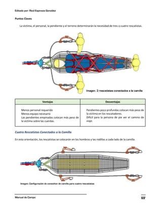 Editado por: Raúl Espinoza González
Manual de Campo 122
Puntos Claves
La víctima, el personal, la pendiente y el terreno determinarán la necesidad de tres o cuatro rescatistas.
Ventajas Desventajas
Menos personal requerido
Menos equipo necesario
Las pendientes empinadas colocan más peso de
la víctima sobre las cuerdas.
Pendientes poco profundas colocan más peso de
la víctima en los rescatadores.
Difícil para la persona de pie ver el camino de
viaje.
Cuatro Rescatistas Conectados a la Camilla
En esta orientación, los rescatistas se colocarán en los hombros y las rodillas a cada lado de la camilla.
 