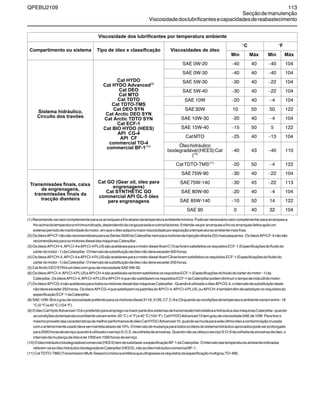 QPEBU2109 113
Secçãodemanutenção
Viscosidadedoslubrificantesecapacidadesdereabastecimento
Sistema hidráulico,
Circuito dos travões
Cat HYDO
Cat HYDO Advanced(9)
Cat DEO
Cat MTO
Cat TDTO
Cat TDTO-TMS
Cat DEO SYN
Cat Arctic DEO SYN
Cat Arctic TDTO SYN
Cat ECF-1
Cat BIO HYDO (HEES)
API CG-4
API CF
commercial TO-4
commercial BF-1(10)
SAE 0W-20 −40 40 −40 104
SAE 0W-30 −40 40 −40 104
SAE 5W-30 −30 40 −22 104
SAE 5W-40 −30 40 −22 104
SAE 10W −20 40 −4 104
SAE30W 10 50 50 122
SAE 10W-30 −20 40 −4 104
SAE 15W-40 −15 50 5 122
CatMTO −25 40 −13 104
Óleohidráulico
biodegradável(HEES)Cat
(10)
−40 43 −40 110
CatTDTO-TMS(11)
−20 50 −4 122
Transmissões finais, caixa
de engrenagens,
transmissões finais da
tracção dianteira
Cat GO (Gear oil, óleo para
engrenagens)
Cat SYNTHETIC GO
commercial API GL-5 óleo
para engrenagens
SAE75W-90 −30 40 −22 104
SAE75W-140 −30 45 −22 113
SAE 80W-90 −20 40 −4 104
SAE 85W-140 −10 50 14 122
SAE 90 0 40 32 104
(1)Recomenda-secalorcomplementarparaosarranquesafrioabaixodatemperaturaambientemínima.Podesernecessáriocalorcomplementarparaarranquesa
frioacimadatemperaturamínimaindicada,dependendodacargaparasitaeoutrosfactores.Entende-seporarranquesafrioosarranquesfeitosapósum
extensoperíododeinactividadedomotor,emqueoóleoadquiriumaiorviscosidadeporexposiçãoatemperaturasambientemaisfrias.
(2)OsóleosAPICFnãosãorecomendáveisparaasSéries3500daCaterpillarnemparamotoresdeinjecçãodirecta(DI)maispequenos.OsóleosAPICF-4nãosão
recomendáveisparaosmotoresdieseldasmáquinasCaterpillar.
(3)OsóleosAPICH-4,APICI-4eAPICI-4PLUSsãoaceitáveisparaomotordieselAcertC15seforemsatisfeitososrequisitosECF-1(Especificaçõesdofluidodo
cárterdomotor-1)daCaterpillar.Ointervalodesubstituiçãodeóleonãodeveexceder500horas.
(4)OsóleosAPICH-4,APICI-4eAPICI-4PLUSsãoaceitáveisparaomotordieselAcertC9seforemsatisfeitososrequisitosECF-1(Especificaçõesdofluidodo
cárterdomotor-1)daCaterpillar.Ointervalodesubstituiçãodeóleonãodeveexceder250horas.
(5)CatArcticDEOSYNéumóleocomgraudeviscosidadeSAE0W-30.
(6)OsóleosAPICI-4,APICI-4PLUSeAPICH-4sãoaceitáveisseforemsatisfeitososrequisitosECF-1(Especificaçõesdofluidodocárterdomotor-1)da
Caterpillar.OsóleosAPICI-4,APICI-4PLUSeAPICH-4quenãosatisfazemosrequisitosECF-1daCaterpillarpodemdiminuiro tempodevidaútildomotor.
(7)OsóleosAPICG-4sãoaceitáveisparatodososmotoresdieseldasmáquinasCaterpillar.QuandoéutilizadooóleoAPICG-4,ointervalodesubstituiçãodeste
nãodeveexceder250horas.OsóleosAPICG-4quesatisfazemospadrõesdoAPICI-4,APICI-4PLUS,ouAPICH-4tambémtêmdesatisfazerosrequisitosda
especificaçãoECF-1daCaterpillar.
(8)SAE10W-30éograudeviscosidadepreferidoparaosmotoresdiesel3116,3126,C7,C-9eC9quandoascondiçõesdetemperaturaambientevariamentre-18
°C(0°F)e40°C(104°F).
(9)OóleoCatHydoAdvanced10éopreferidoparaempregonamaiorpartedossistemasdetransmissãohidrostáticaehidráulicadasmáquinasCaterpillar,quando
ascondiçõesdatemperaturaambientevariamentre-20°C(-4°F)e40°C(104°F).CatHYDOAdvanced10temgraudeviscosidadeSAEde10W.Paratiraro
máximoproveitodascaracterísticasdemelhorperformancedoóleoCatHYDOAdvanced10,quandosemudaparaesteúltimoóleoacontaminaçãocruzada
comoanteriormenteusadodevesermantidaabaixode10%.Ointervalodemudançaparatodososóleosdosistemahidráulicoaprovadospodeserprolongado
para2000horasdeserviçoquandoéutilizadooserviçoS.O.S.decolheitadeamostras.QuandonãoseutilizaoserviçoS·O·Sdecolheitadeamostrasdeóleo,o
intervalodemudançadeóleoéde1000em1000horasdeserviço.
(10)Oóleohidráulicobiodegradávelcomercial(HEES)temdesatisfazeraespecificaçãoBF-1daCaterpillar.Ointervalodastemperaturasambienteindicadas
referem-seaoóleohidráulicobiodegradávelCaterpillar(HEES),nãoaoóleohidráulicocomercialBF-1.
(11)CatTDTO-TMS(TransmissionMulti-Season)(misturasintéticaqueultrapassaosrequisitosdaespecificaçãomultigrauTO-4M).
Viscosidade dos lubrificantes por temperatura ambiente
Compartimento ou sistema Tipo de óleo e classificação Viscosidades de óleo
°C °F
Mín Máx Mín Máx
 