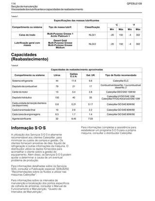 114 QPEBU2109
Secçãodemanutenção
Viscosidadedoslubrificantesecapacidadesdereabastecimento
Tabela7
Capacidades
(Reabastecimento)
Tabela8
Informação S·O·S
A utilização dos Serviços S”O”S é altamente
recomendável aos clientes Caterpillar, para
minimizar os custos de compra e gestão. Os
clientes fornecem amostras de óleo, líquido de
refrigeração e outras informações da máquina. O
distribuidor utiliza os dados fornecidos para
aconselhar o cliente sobre a gestão do
equipamento. Além disso, os Serviços S”O”S podem
ajudar a determinar a causa de um eventual
problema de produção.
Para informações detalhadas sobre os Serviços
SOS, consultar a Publicação especial, SEBU6250
≈Recomendações sobre os fluidos a utilizar nas
máquinas Caterpillar∆.
Para informações sobre os intervalos de
manutenção e localização dos pontos específicos
de colheita de amostras, consultar o Manual de
Funcionamento e Manutenção, ≈Quadro de
Intervalos de Manutenção∆.
Para informações completas e assistência para
estabelecer um programa S”O”S para a própria
máquina, consultar o distribuidor Caterpillar.
Especificações das massas lubrificantes
Compartimento ou sistema Tipo de massa lubrif. Classificação
°C °F
Mín Máx Mín Máx
Caixa do trado
Multi-Purpose Grease 1
Arctic Platinum 1
NLGI1 −20 150 −4 302
Lubrificação geral com
massa
Desert Gold
Multi-Purpose Grease
Multi-Purpose Grease
Medium
NLGI2 −20 150 −4 302
Capacidades de reabastecimento aproximadas
Compartimento ou sistema Litros
Galões
E.U.A.
Gal. UK Tipo de fluido recomendado
Sistemarefrigerante 44 11.6 9.6 CaterpillarELC
Depósitodecombustível 79 21 17
CombustíveldieselNo.1oucombustível
dieselNo.2
Cárterdomotor 13 3.4 2.8 CaterpillarDEOSAE15W/40
Depósitohidráulico 150 40 33
CaterpillarHYDOSAE10W
CaterpillarHYDOAdvancedSAE10W
Cadaunidadedetracçãodianteira
(sedisponíveis)
0.8 0.21 0.17 CaterpillarGOSAE80W/90
Cadatransmissãofinal 10 2.6 2.2 CaterpillarGOSAE80W/90
Cadacaixadeengrenagens 6.5 1.7 1.4 CaterpillarGOSAE80W/90
Agentelubrificante 32 8.45 7.03
 