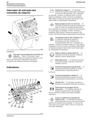 50 QPEBU2109
SecçãodeFuncionamento
Funcionamentodamáquina
Interruptor de activação dos
comandos da máquina
Ilustração 62
Interruptor de activação dos comandos da
máquina √ Premir o interruptor, para
activar todas as funções da máquina. A luz
dentro do interruptor acende-se quando os
comandos da máquina estiverem activados.
Indicadores
Ilustração 63
Sistema de carga (1) √ O indicador
acende-se quando o alternador não estiver
a funcionar devidamente. Se o indicador
se acender, conduzir a máquina para um local
seguro e desligar o motor. Procurar o problema.
Não utilizar a máquina enquanto não tiverem sido
feitas todas as reparações necessárias.
Baixa pressão de óleo no motor (2) √ O
indicador acende-se quando a pressão de
óleo no motor for excessivamente baixa.
Se o indicador se acender, conduzir a máquina para
um local seguro e desligar o motor. Procurar o
problema. Não utilizar a máquina enquanto não
tiverem sido feitas todas as reparações necessárias.
Temperatura alta do óleo hidráulico (3) √
O indicador acende-se quando a
temperatura do óleo hidráulico for
excessivamente alta. Se o indicador se
acender, conduzir a máquina para um local seguro
e desligar o motor. Procurar o problema. Não utilizar
a máquina enquanto não tiverem sido feitas todas
as reparações necessárias.
Sistema eléctrico desactivado (4) √ O
indicador acende-se quando o sistema
eléctrico estiver desactivado.
Modo Manual (5) √ O indicador acende-
se quando estiver activado o modo de
trabalho manual.
Correia transportadora esquerda (6) √ O
indicador acende-se quando a correia
transportadora esquerda estiver a
funcionar.
Correia transportadora direita (7) √ O
indicador acende-se quando a correia
transportadora direita estiver a funcionar.
Vibrador (8) √ O indicador acende-se
quando os vibradores estiverem activados.
Performance de travagem (9) (se
disponível) √ O indicador acende-se
quando a performance de travagem
diminui devido à existência de baixa pressão
hidráulica.
Avaria no sistema de propulsão da
máquina (10) √ O indicador começa a
piscar quando houver uma avaria na parte
eléctrica do sistema de propulsão. O número de
vezes que a luz piscar indica o tipo e a causa da
anomalia detectada.
XS1105AB
20
24
23
25
22
17
18
21
13
16
15
1
14
26
9
19
2 11 3 12 4 5 6 7 8
XS1106AB
10
 