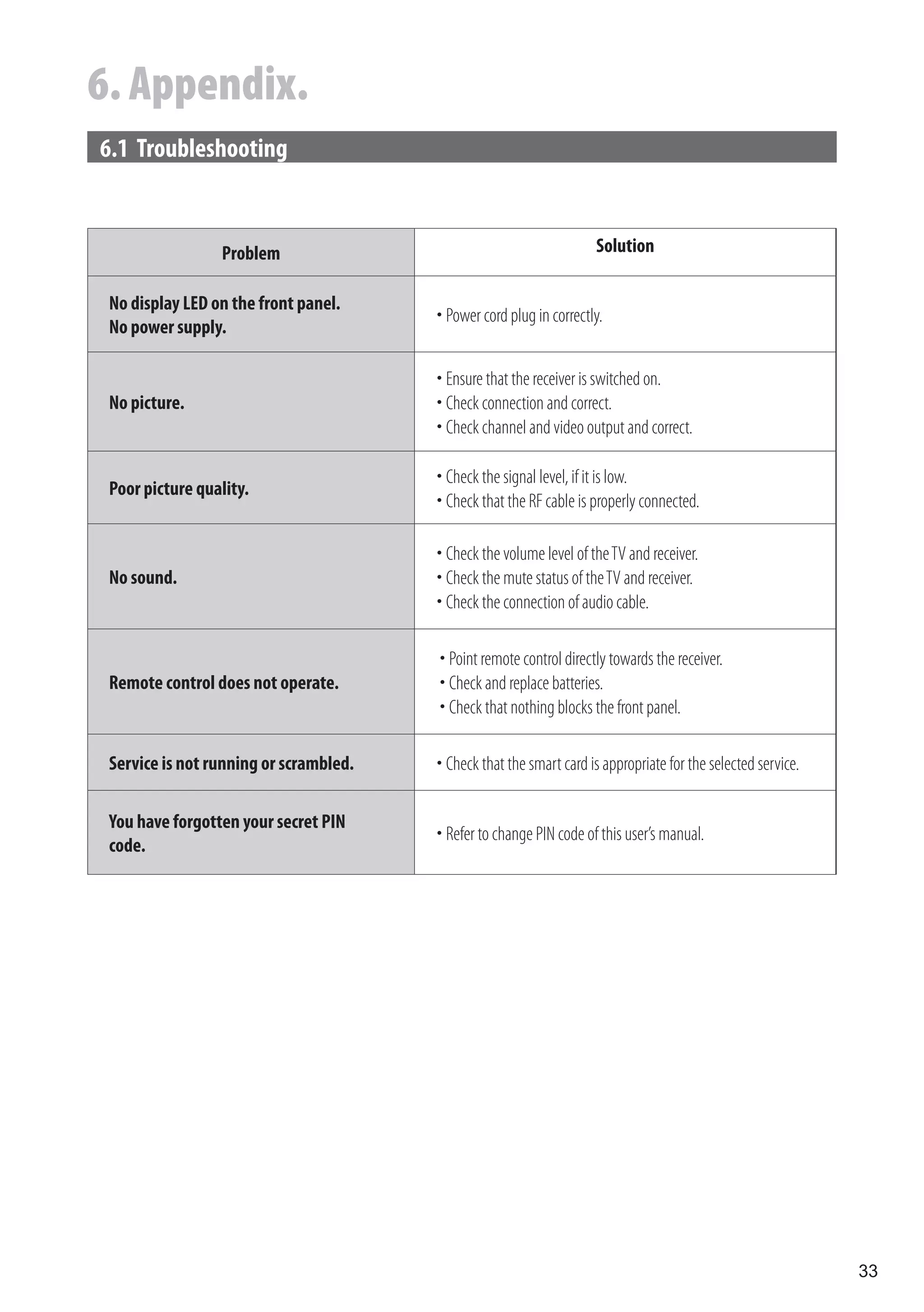 6. Appendix.
6.1 Troubleshooting


                 Problem                                              Solution

 No display LED on the front panel.
                                         Power cord plug in correctly.
 No power supply.

                                         Ensure that the receiver is switched on.
 No picture.                             Check connection and correct.
                                         Check channel and video output and correct.

                                         Check the signal level, if it is low.
 Poor picture quality.
                                         Check that the RF cable is properly connected.

                                         Check the volume level of the TV and receiver.
 No sound.                               Check the mute status of the TV and receiver.
                                         Check the connection of audio cable.

                                         Point remote control directly towards the receiver.
 Remote control does not operate.        Check and replace batteries.
                                         Check that nothing blocks the front panel.

 Service is not running or scrambled.    Check that the smart card is appropriate for the selected service.

 You have forgotten your secret PIN
                                         Refer to change PIN code of this user’s manual.
 code.




                                                                                                               33
 