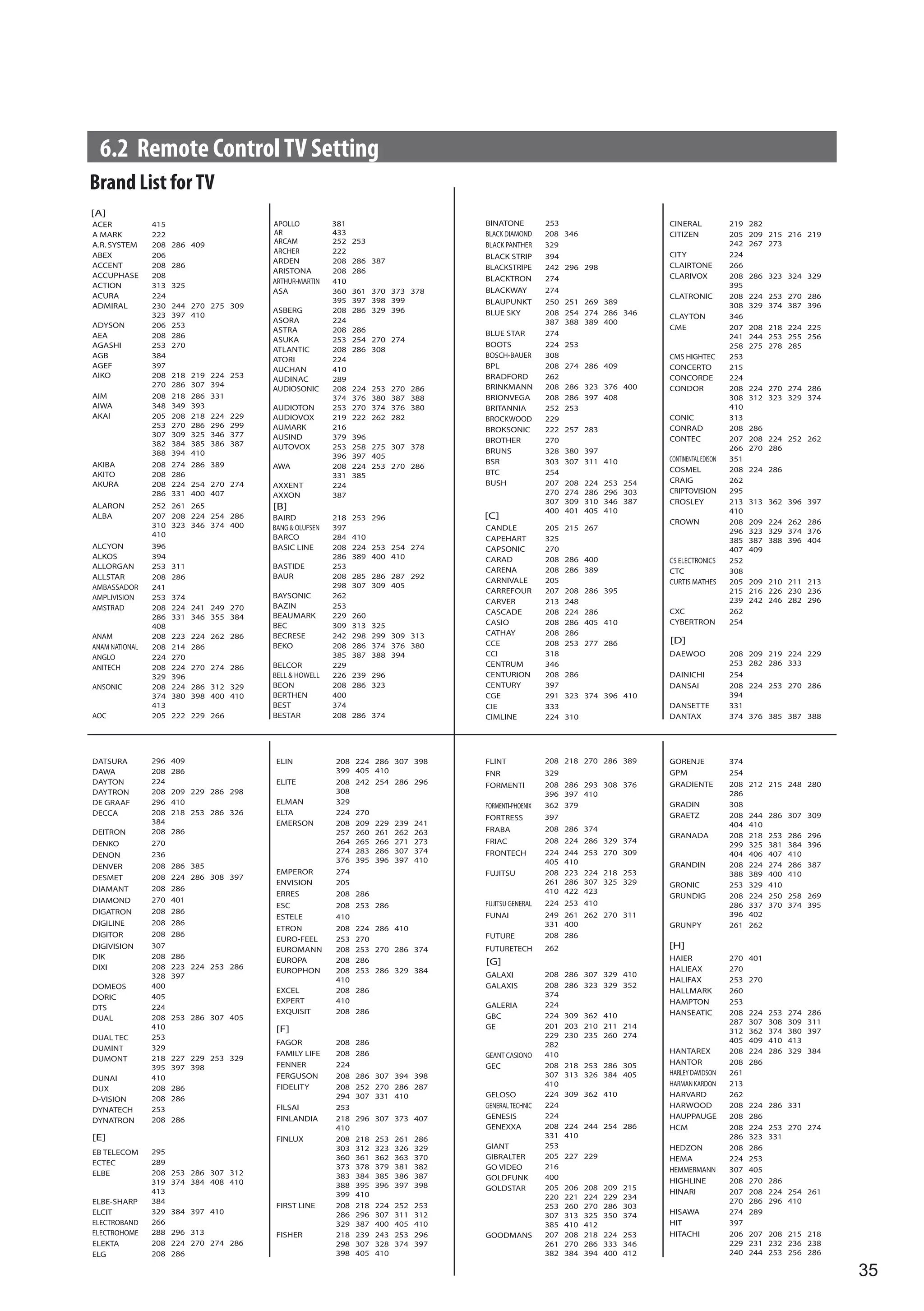 6.2 Remote Control TV Setting
Brand List for TV




                                 35
 