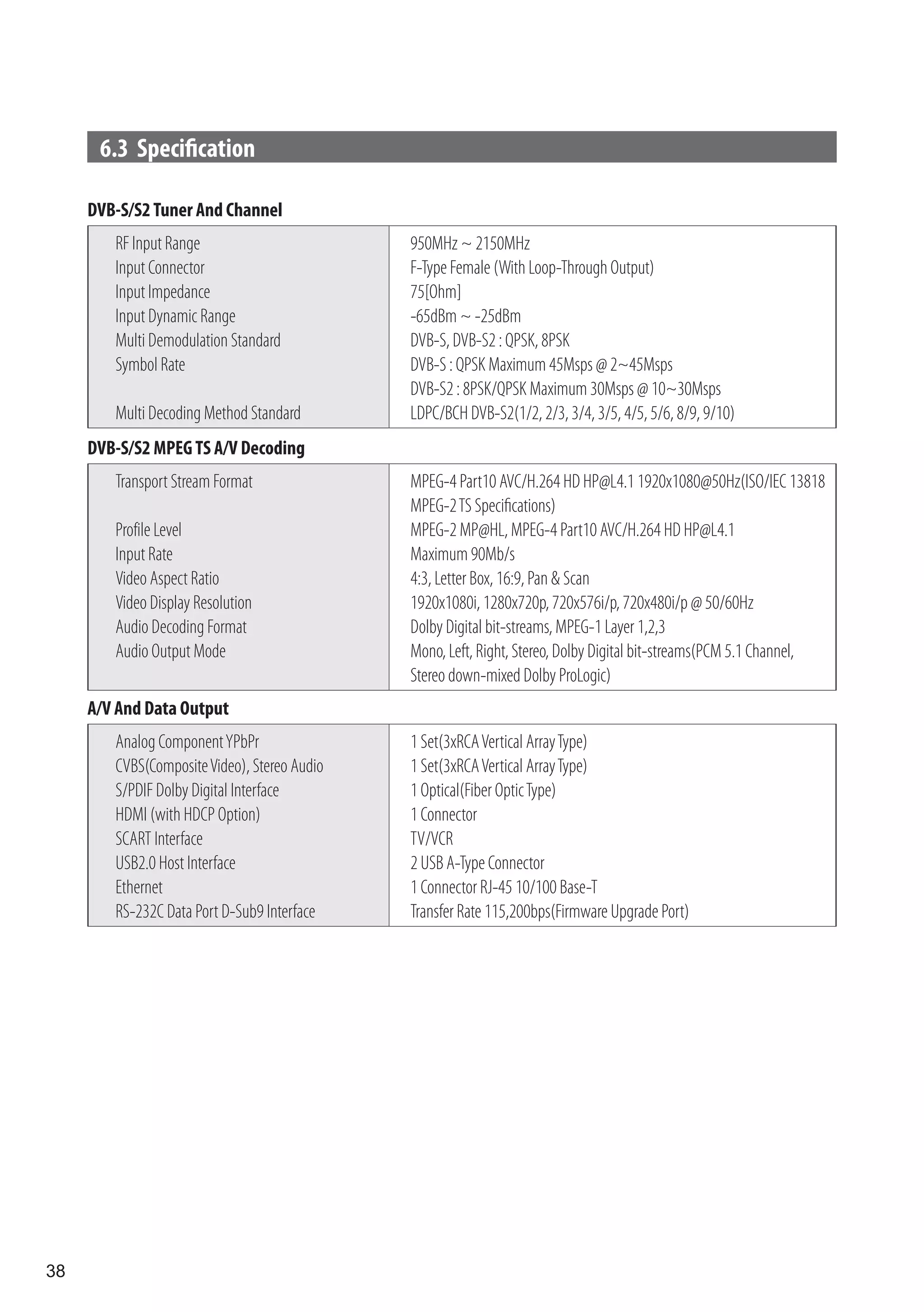6.3 Specification

     DVB-S/S2 Tuner And Channel
        RF Input Range                        950MHz ~ 2150MHz
        Input Connector                       F-Type Female (With Loop-Through Output)
        Input Impedance                       75[Ohm]
        Input Dynamic Range                   -65dBm ~ -25dBm
        Multi Demodulation Standard           DVB-S, DVB-S2 : QPSK, 8PSK
        Symbol Rate                           DVB-S : QPSK Maximum 45Msps @ 2~45Msps
                                              DVB-S2 : 8PSK/QPSK Maximum 30Msps @ 10~30Msps
        Multi Decoding Method Standard        LDPC/BCH DVB-S2(1/2, 2/3, 3/4, 3/5, 4/5, 5/6, 8/9, 9/10)
     DVB-S/S2 MPEG TS A/V Decoding
        Transport Stream Format               MPEG-4 Part10 AVC/H.264 HD HP@L4.1 1920x1080@50Hz(ISO/IEC 13818
                                              MPEG-2 TS Specifications)
        Profile Level                         MPEG-2 MP@HL, MPEG-4 Part10 AVC/H.264 HD HP@L4.1
        Input Rate                            Maximum 90Mb/s
        Video Aspect Ratio                    4:3, Letter Box, 16:9, Pan & Scan
        Video Display Resolution              1920x1080i, 1280x720p, 720x576i/p, 720x480i/p @ 50/60Hz
        Audio Decoding Format                 Dolby Digital bit-streams, MPEG-1 Layer 1,2,3
        Audio Output Mode                     Mono, Left, Right, Stereo, Dolby Digital bit-streams(PCM 5.1 Channel,
                                              Stereo down-mixed Dolby ProLogic)
     A/V And Data Output
        Analog Component YPbPr                1 Set(3xRCA Vertical Array Type)
        CVBS(Composite Video), Stereo Audio   1 Set(3xRCA Vertical Array Type)
        S/PDIF Dolby Digital Interface        1 Optical(Fiber Optic Type)
        HDMI (with HDCP Option)               1 Connector
        SCART Interface                       TV/VCR
        USB2.0 Host Interface                 2 USB A-Type Connector
        Ethernet                              1 Connector RJ-45 10/100 Base-T
        RS-232C Data Port D-Sub9 Interface    Transfer Rate 115,200bps(Firmware Upgrade Port)




38
 