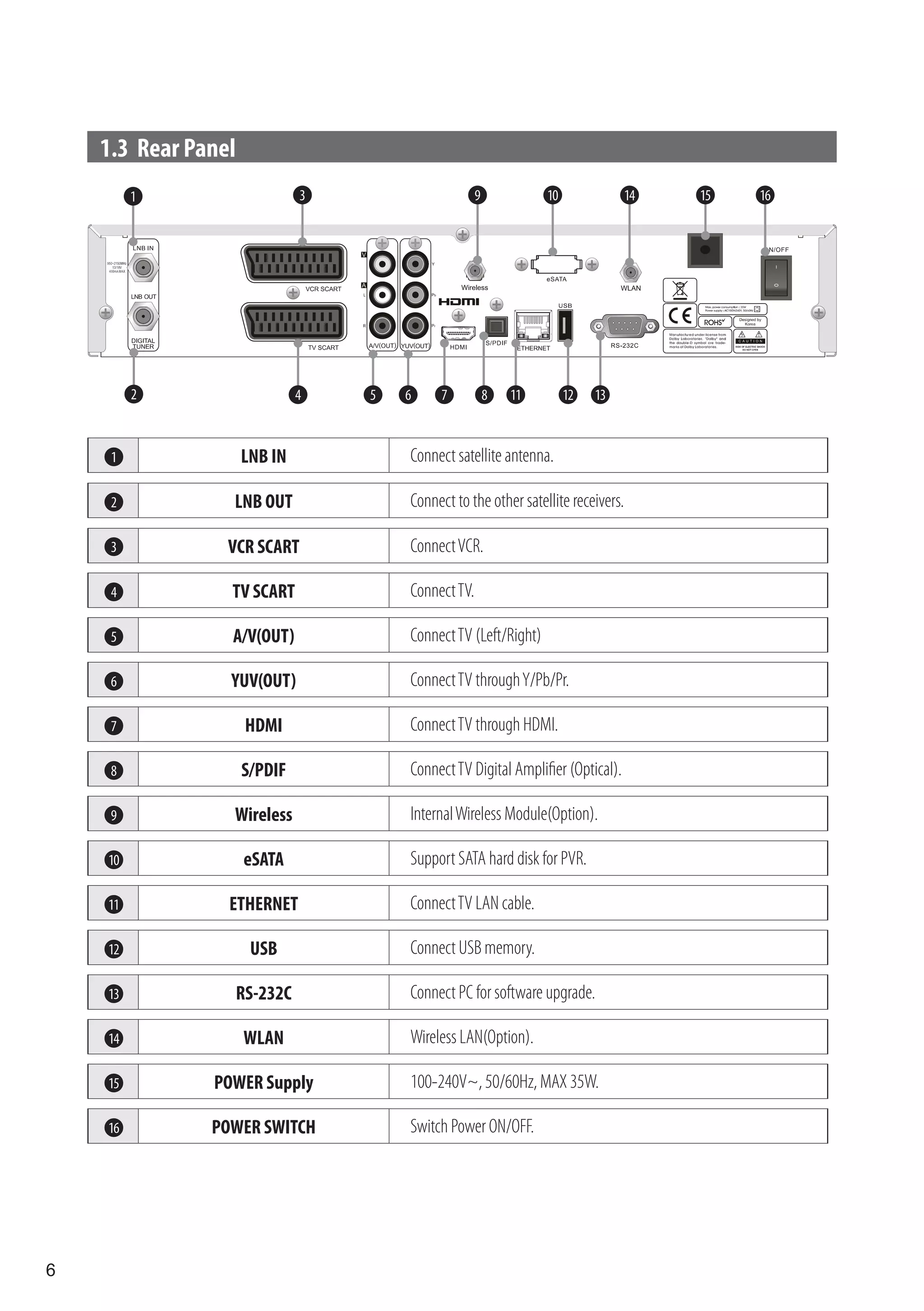 1.3 Rear Panel
         1                     3                     9            10               14   15   16




         2                     4   5   6    7            8   11        12   13



     1               LNB IN            Connect satellite antenna.

     2           LNB OUT               Connect to the other satellite receivers.

     3           VCR SCART             Connect VCR.

     4           TV SCART              Connect TV.

     5           A/V(OUT)              Connect TV (Left/Right)

     6           YUV(OUT)              Connect TV through Y/Pb/Pr.

     7                HDMI             Connect TV through HDMI.

     8               S/PDIF            Connect TV Digital Amplifier (Optical).

     9           Wireless              Internal Wireless Module(Option).

    10               eSATA             Support SATA hard disk for PVR.

    11           ETHERNET              Connect TV LAN cable.

    12                USB              Connect USB memory.

    13               RS-232C           Connect PC for software upgrade.

    14               WLAN              Wireless LAN(Option).

    15         POWER Supply            100-240V~, 50/60Hz, MAX 35W.

    16         POWER SWITCH            Switch Power ON/OFF.




6
 