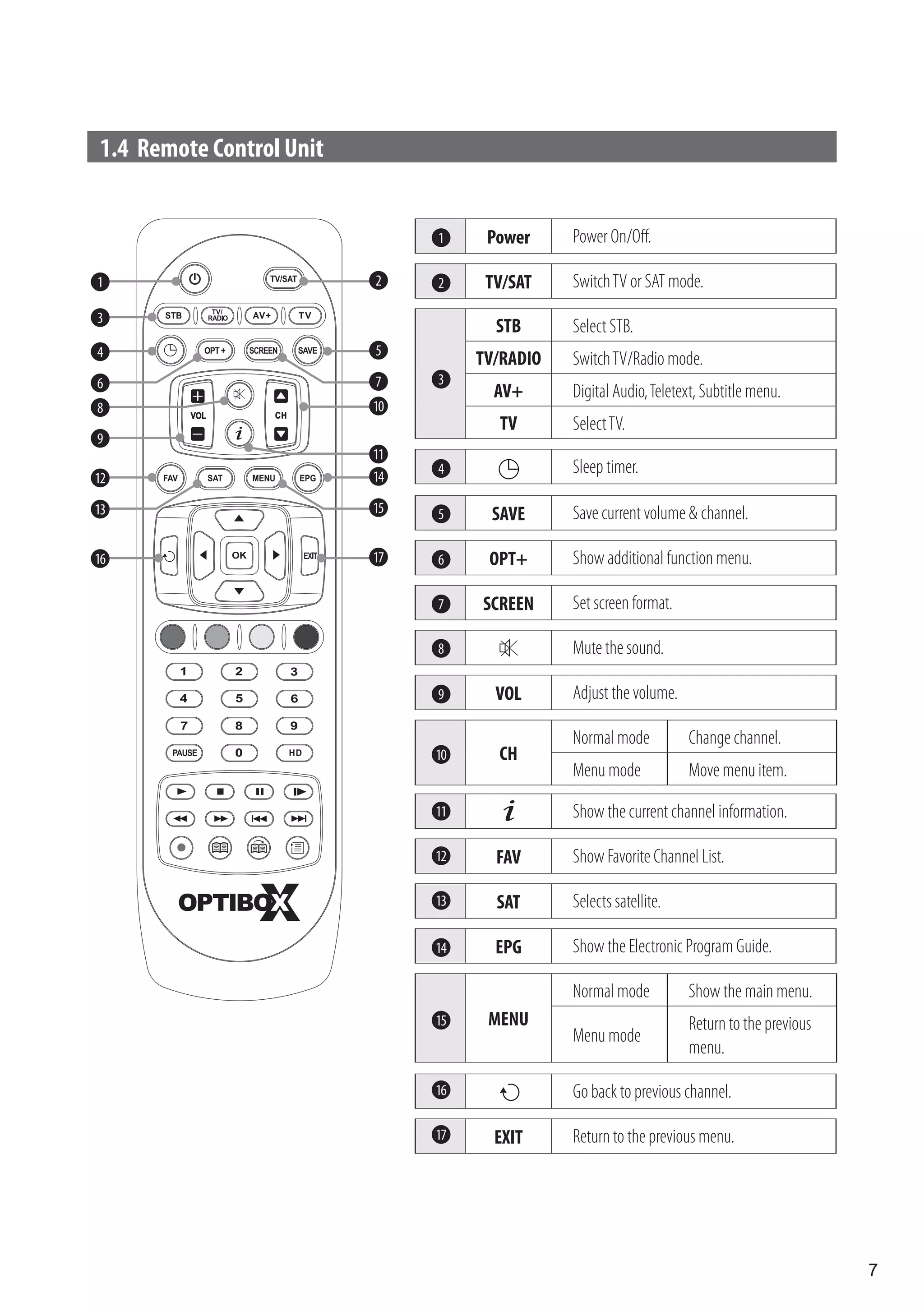 1.4 Remote Control Unit


                               1     Power     Power On/Off.

1                         2    2     TV/SAT    Switch TV or SAT mode.
3
                                      STB      Select STB.
4                         5
                                    TV/RADIO   Switch TV/Radio mode.
6                         7    3
                                      AV+      Digital Audio, Teletext, Subtitle menu.
8                         10
                                      TV       Select TV.
9
                          11
                          14
                               4               Sleep timer.
12

13                        15   5     SAVE      Save current volume & channel.

16                        17   6     OPT+      Show additional function menu.

                               7    SCREEN     Set screen format.

                               8               Mute the sound.

                               9      VOL      Adjust the volume.

                                               Normal mode          Change channel.
                               10     CH
                                               Menu mode            Move menu item.

                               11              Show the current channel information.

                               12     FAV      Show Favorite Channel List.

                               13     SAT      Selects satellite.

                               14     EPG      Show the Electronic Program Guide.

                                               Normal mode          Show the main menu.
                               15    MENU                           Return to the previous
                                               Menu mode
                                                                    menu.

                               16              Go back to previous channel.

                               17     EXIT     Return to the previous menu.




                                                                                             7
 