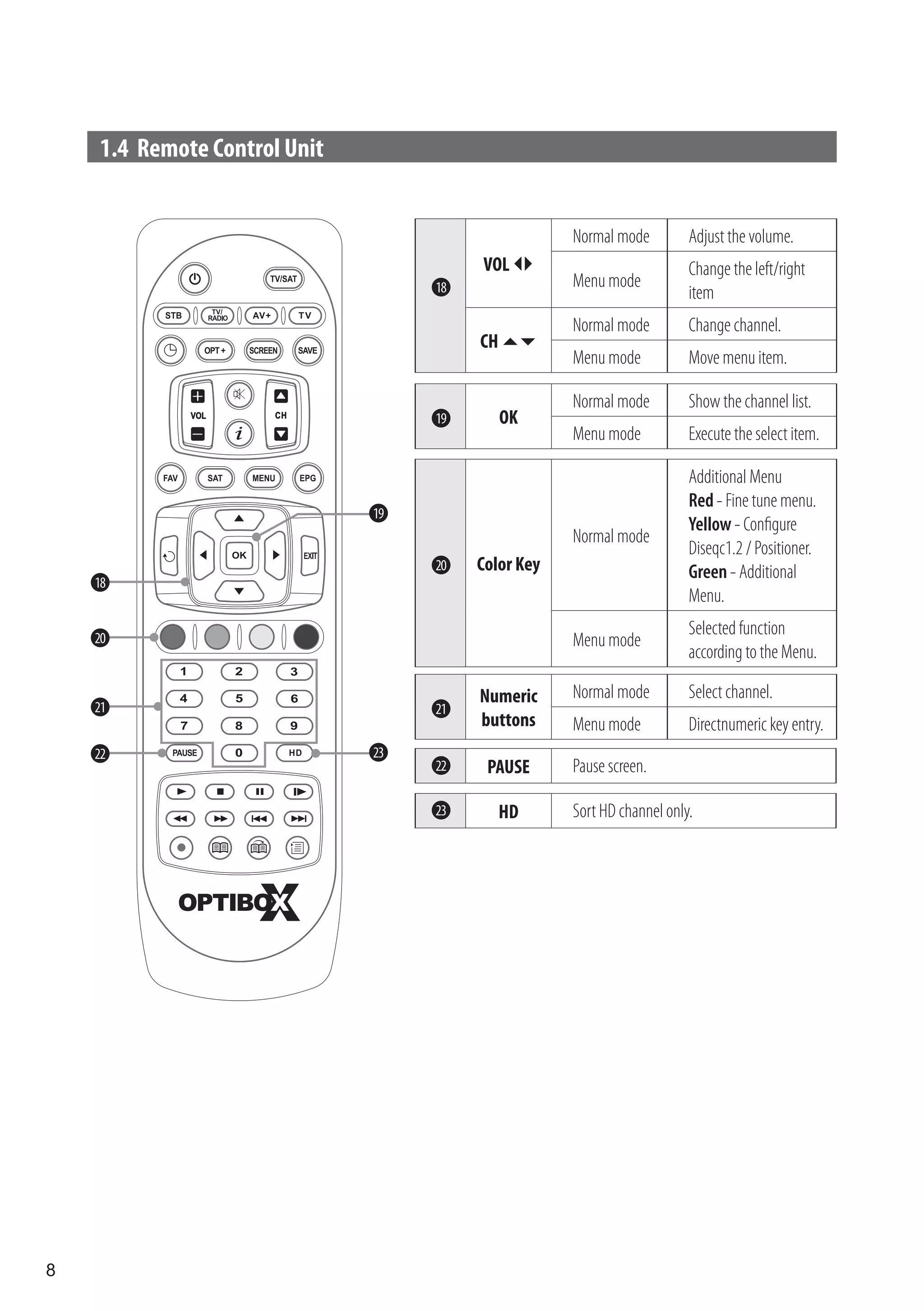 1.4 Remote Control Unit


                                                    Normal mode         Adjust the volume.
                                        VOL                           Change the left/right
                                   18               Menu mode
                                                                        item
                                                    Normal mode         Change channel.
                                        CH 
                                                    Menu mode           Move menu item.

                                                    Normal mode         Show the channel list.
                                   19      OK
                                                    Menu mode           Execute the select item.

                                                                        Additional Menu
                                                                        Red - Fine tune menu.
                              19
                                                                        Yellow - Configure
                                                    Normal mode
                                                                        Diseqc1.2 / Positioner.
                                   20   Color Key                       Green - Additional
    18
                                                                        Menu.
                                                                        Selected function
    20                                              Menu mode
                                                                        according to the Menu.

                                        Numeric     Normal mode         Select channel.
    21                             21
                                        buttons     Menu mode           Directnumeric key entry.
    22                        23
                                   22    PAUSE      Pause screen.

                                   23      HD       Sort HD channel only.




8
 