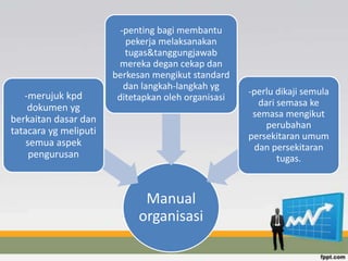 Manual
organisasi
-merujuk kpd
dokumen yg
berkaitan dasar dan
tatacara yg meliputi
semua aspek
pengurusan
-penting bagi membantu
pekerja melaksanakan
tugas&tanggungjawab
mereka degan cekap dan
berkesan mengikut standard
dan langkah-langkah yg
ditetapkan oleh organisasi
-perlu dikaji semula
dari semasa ke
semasa mengikut
perubahan
persekitaran umum
dan persekitaran
tugas.
 