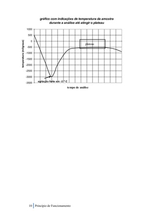 gráfico com indicações de temperatura da amostra
                                         durante a análise até atingir o plateau

                         1000

                          500
temperatura (milgraus)




                            0
                                                                     plateau
                          -500

                         -1000

                         -1500

                         -2000

                         -2500

                         -3000
                                 agitação forte em -3 º C
                         -3500
                                                        tempo de análise




                           10 Princípio de Funcionamento
 