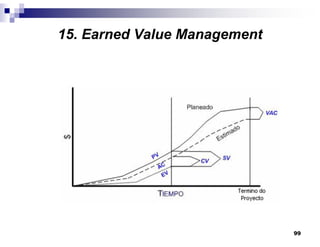 99
15. Earned Value Management
 