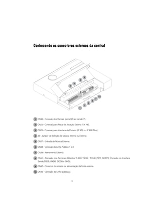 5
Conhecendo os conectores externos da central
CN36 - Conexão dos Ramais (ramal 20 ao ramal 27);
CN22 - Conexão para Placa de Atuação Externa ITA 700;
CN23 - Conexão para Interface de Porteiro (IP 600 ou IP 600 Plus);
J9 - Jumper de Seleção de Música Interna ou Externa;
CN37 - Entrada de Música Externa;
CN38 - Conexão da Linha Pública 1 e 2;
CN39 - Aterramento Externo;
CN41 - Conexão dos Terminais Híbridos TI 630/ TI630i / TI 530 (TXTI, GNDTI); Conexão da Interface
Serial (TXDB, RXDB, DCDB e GND);
CN42 - Conector de entrada de alimentação da fonte externa.
CN40 - Coneção da Linha pública 3.
 