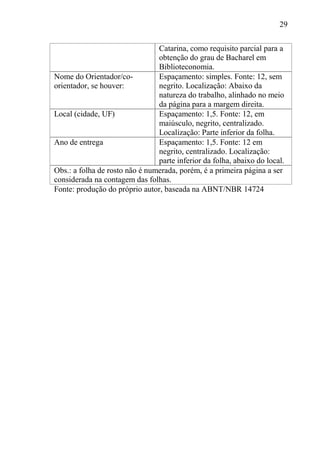 29
Catarina, como requisito parcial para a
obtenção do grau de Bacharel em
Biblioteconomia.
Nome do Orientador/co-
orientador, se houver:
Espaçamento: simples. Fonte: 12, sem
negrito. Localização: Abaixo da
natureza do trabalho, alinhado no meio
da página para a margem direita.
Local (cidade, UF) Espaçamento: 1,5. Fonte: 12, em
maiúsculo, negrito, centralizado.
Localização: Parte inferior da folha.
Ano de entrega Espaçamento: 1,5. Fonte: 12 em
negrito, centralizado. Localização:
parte inferior da folha, abaixo do local.
Obs.: a folha de rosto não é numerada, porém, é a primeira página a ser
considerada na contagem das folhas.
Fonte: produção do próprio autor, baseada na ABNT/NBR 14724
 