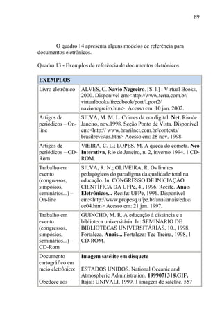 89
O quadro 14 apresenta alguns modelos de referência para
documentos eletrônicos.
Quadro 13 - Exemplos de referência de documentos eletrônicos
EXEMPLOS
Livro eletrônico ALVES, C. Navio Negreiro. [S. l.] : Virtual Books,
2000. Disponível em:<http://www.terra.com.br/
virtualbooks/freedbook/port/Lport2/
navionegreiro.htm>. Acesso em: 10 jan. 2002.
Artigos de
periódicos – On-
line
SILVA, M. M. L. Crimes da era digital. Net, Rio de
Janeiro, nov.1998. Seção Ponto de Vista. Disponível
em:<http:// www.brazilnet.com.br/contexts/
brasilrevistas.htm> Acesso em: 28 nov. 1998.
Artigos de
periódicos – CD-
Rom
VIEIRA, C. L.; LOPES, M. A queda do cometa. Neo
Interativa, Rio de Janeiro, n. 2, inverno 1994. 1 CD-
ROM.
Trabalho em
evento
(congressos,
simpósios,
seminários...) –
On-line
SILVA, R. N.; OLIVEIRA, R. Os limites
pedagógicos do paradigma da qualidade total na
educação. In: CONGRESSO DE INICIAÇÃO
CIENTÍFICA DA UFPe, 4., 1996. Recife. Anais
Eletrônicos... Recife: UFPe, 1996. Disponível
em:<http://www.propesq.ufpe.br/anai/anais/educ/
ce04.htm> Acesso em: 21 jan. 1997.
Trabalho em
evento
(congressos,
simpósios,
seminários...) –
CD-Rom
GUINCHO, M. R. A educação à distância e a
biblioteca universitária. In: SEMINÁRIO DE
BIBLIOTECAS UNIVERSITÁRIAS, 10., 1998,
Fortaleza. Anais... Fortaleza: Tec Treina, 1998. 1
CD-ROM.
Documento
cartográfico em
meio eletrônico:
Obedece aos
Imagem satélite em disquete
ESTADOS UNIDOS. National Oceanic and
Atmospheric Administration. 1999071318.GIF.
Itajaí: UNIVALI, 1999. 1 imagem de satélite. 557
 