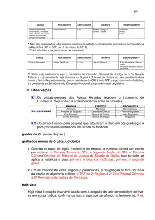 66



              CARGO                    TRATAMENTO          ABREVIATURA             VOCATIVO        ENDEREÇAMENTO

    Demais autoridades,            Vossa Senhoria         V. Sa.           Senhor + cargo ou   Ao Senhor
    comerciantes, chefes de                                                Senhor + nome       (nome)
    seção, oficiais até coronel,                                                               Cargo...
    pessoas de cerimônia,
    profissionais liberais


   * Além dos assinalados, são também ministros de estado os titulares das secretarias da Presidência
   da República (MP n. 527, de 18 de março de 2011).
     Todos admitem a seguinte forma de tratamento:

              CARGO                    TRATAMENTO          ABREVIATURA             VOCATIVO       ENDEREÇAMENTO

    Chefe da Secretaria...         Vossa Excelência       V. Exa.          Senhor Ministro     A Sua Excelência o Senhor
                                                                                               (nome)
                                                                                               Ministro de Estado Chefe da
                                                                                               Secretaria...


   *² Ofício cujo destinatário seja o presidente do Conselho Nacional de Justiça ou o do Senado
   Federal e cujo remetente seja ministro do Superior Tribunal de Justiça ou seu presidente deve
   conter o fecho Respeitosamente, pois o presidente do CNJ é o do STF, cargo máximo do Judiciário,
   e o presidente do Senado é o do Congresso Nacional, cargo máximo do Legislativo.

   9. Observações

        9.1. Os oficiais-generais das Forças Armadas recebem o tratamento de
             Excelência. Veja abaixo a correspondência entre as patentes:
                                                MARINHA                     EXÉRCITO              AERONÁUTICA
                                                Almirante                    Marechal             Marechal do Ar
       OFICIAIS-GENERAIS                  Almirante de Esquadra          General de Exército     Tenente-Brigadeiro
                                             Vice-Almirante              General de Divisão       Major-Brigadeiro
                                            Contra-Almirante             General de Brigada         Brigadeiro


        9.2. Doutor só é usado para pessoas que adquiriram o título em pós-graduação e
             para profissionais formados em Direito ou Medicina.

ganhar de (V. perder de/para.)

grafia dos nomes de órgãos judiciários

   1. Quando se tratar de órgão fracionário de tribunal, o numeral deverá ser escrito
      por extenso: a Terceira Turma do STJ; a Segunda Seção do STJ; a Terceira
      Câmara Criminal do Tribunal de Justiça do Estado de Goiás. Isso também se
      aplica a instância e grau: primeira e segunda instâncias; primeiro e segundo
      graus.

   2. Em se tratando de varas, regiões e promotorias, a designação se fará por meio
      da escrita do algarismo arábico: o TRF da 2ª Região; a 2ª Vara Federal Criminal;
      a 2ª Promotoria de Justiça de Rio Largo.

haja vista

   Haja vista é locução invariável usada com a acepção de veja-se/considere-se/leve-
   se em conta. Indica, confirma ou ilustra algo que se afirmou anteriormente: A ré,
 