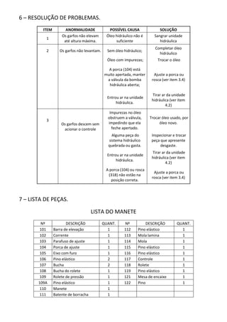 6 – RESOLUÇÃO DE PROBLEMAS.
ITEM ANORMALIDADE POSSÍVEL CAUSA SOLUÇÃO
1
Os garfos não elevam
até altura máxima.
Óleo hidráulico não é
suficiente
Sangrar unidade
hidráulica
2 Os garfos não levantam. Sem óleo hidráulico;
Completar óleo
hidráulico
Óleo com impurezas; Trocar o óleo
A porca (104) está
muito apertada, manter
a válvula da bomba
hidráulica aberta;
Ajuste a porca ou
rosca (ver item 3.4)
Entrou ar na unidade
hidráulica.
Tirar ar da unidade
hidráulica (ver item
4.2)
3
Os garfos descem sem
acionar o controle
Impurezas no óleo
obstruem a válvula,
impedindo que ela
feche apertado.
Trocar óleo usado, por
óleo novo.
Alguma peça do
sistema hidráulico
quebrada ou gasta.
Inspecionar e trocar
peça que apresente
desgaste.
Entrou ar na unidade
hidráulica.
Tirar ar da unidade
hidráulica (ver item
4.2)
A porca (104) ou rosca
(318) não estão na
posição correta.
Ajuste a porca ou
rosca (ver item 3.4)
7 – LISTA DE PEÇAS.
LISTA DO MANETE
Nº DESCRIÇÃO QUANT. Nº DESCRIÇÃO QUANT.
101 Barra de elevação 1 112 Pino elástico 1
102 Corrente 1 113 Mola lamina 1
103 Parafuso de ajuste 1 114 Mola 1
104 Porca de ajuste 1 115 Pino elástico 1
105 Eixo com furo 1 116 Pino elástico 1
106 Pino elástico 2 117 Controle 1
107 Bucha 2 118 Rolete 1
108 Bucha do rolete 1 119 Pino elástico 1
109 Rolete de pressão 1 121 Mesa de encaixe 1
109A Pino elástico 1 122 Pino 1
110 Manete 1
111 Batente de borracha 1
 