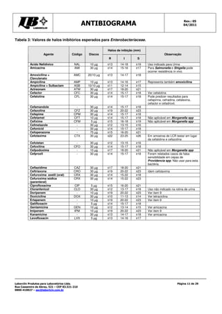 ANTIBIOGRAMA Rev.: 05
04/2011
Laborclin Produtos para Laboratórios Ltda.
Rua Cassemiro de Abreu, 521 – CEP 83.321-210
0800-410027 – sac@laborlcin.com.br
Página 11 de 29
Tabela 3: Valores de halos inibitórios esperados para Enterobacteriaceae.
Halos de inibição (mm)
Agente Código Discos
R I S
Observação
Ácido Nalidíxico NAL 10 µg ≤13 14-18 ≥19 Uso indicado para Urina
Amicacina AMI 30 µg ≤14 15-16 ≥17 Para Salmonella e Shigella pode
ocorrer resistência in vivo.
Amoxicilina +
Clavulanato
AMC 20/10 µg ≤13 14-17 ≥18
Ampicilina AMP 10 µg ≤13 14-16 ≥17 Representa também amoxicilina
Ampicilina + Sulbactam ASB 10/10 µg ≤11 12-14 ≥15
Aztreonam ATM 30 µg ≤17 18-20 ≥21
Cefaclor CFC 30 µg ≤14 15-17 ≥18 Ver cefalotina
Cefalotina CFL 30 µg ≤14 15-17 ≥18 Pode predizer resultados para
cefapirina, cefradina, cefalexina,
cefaclor e cefadroxil.
Cefamandole - 30 µg ≤14 15-17 ≥18
Cefazolina CFZ 30 µg ≤19 20-22 ≥23
Cefepime CPM 30 µg ≤14 15-17 ≥18
Cefetamet CFT 10 µg ≤14 15-17 ≥18 Não aplicável em Morganella spp
Cefixime CFM 5 µg ≤15 16-18 ≥19 Não aplicável em Morganella spp
Cefmetazole - 30 µg ≤12 13-15 ≥16
Cefonicid - 30 µg ≤14 15-17 ≥18
Cefoperazona - 75 µg ≤15 16-20 ≥21
Cefotaxima CTX 30 µg ≤22 23-25 ≥26 Em amostras de LCR testar em lugar
da cefalotina e cefazolina
Cefotetan - 30 µg ≤12 13-15 ≥16
Cefoxitina CFO 30 µg ≤14 15-17 ≥18
Cefpodoxima - 10 µg ≤17 18-20 ≥21 Não aplicável em Morganella spp
Cefprozil - 30 µg ≤14 15-17 ≥18 Foram relatados casos de falsa
sensibilidade em cepas de
Providencia spp. Não usar para esta
bactéria.
Ceftazidima CAZ 30 µg ≤17 18-20 ≥21
Ceftriaxona CRO 30 µg ≤19 20-22 ≥23 ídem cefotaxima
Cefuroxima axetil (oral) CRX 30 µg ≤14 15-22 ≥18
Cefuroxima sódica
(parenteral)
CRX 30 µg ≤14 15-22 ≥23
Ciprofloxacina CIP 5 µg ≤15 16-20 ≥21
Cloranfenicol CLO 30 µg ≤12 13-17 ≥18 Uso não indicado na rotina de urina
Doripenem - 10 µg ≤19 20-22 ≥23 Ver item 9
Doxiciclina DOX 30 µg ≤10 11-13 ≥14 Ver tetraciclina
Ertapenem - 10 µg ≤19 20-22 ≥23 Ver item 9
Gatifloxacin - 5 µg ≤14 15-17 ≥18
Gentamicina GEN 10 µg ≤12 13-14 ≥15 Ver amicacina
Imipenem IPM 10 µg ≤19 20-22 ≥23 Ver item 9
Kanamicina - 30 µg ≤13 14-17 ≥18 Ver amicacina
Levofloxacin LVX 5 µg ≤13 14-16 ≥17
 