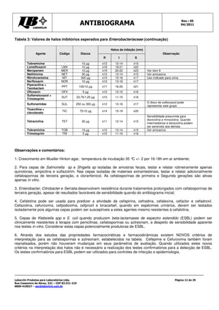 ANTIBIOGRAMA Rev.: 05
04/2011
Laborclin Produtos para Laboratórios Ltda.
Rua Cassemiro de Abreu, 521 – CEP 83.321-210
0800-410027 – sac@laborlcin.com.br
Página 12 de 29
Tabela 3: Valores de halos inibitórios esperados para Enterobacteriaceae (continuação)
Halos de inibição (mm)
Agente Código Discos
R I S
Observação
Tobramicina - 10 µg ≤12 13-14 ≥15
Lomefloxacin LMX 10 µg ≤18 19-21 ≥22
Meropenem MER 10 µg ≤19 20-22 ≥23 Ver item 9
Netilmicina NET 30 µg ≤12 13-14 ≥15 Ver amicacina
Nitrofurantoína NIT 300 µg ≤14 15-16 ≥17 Uso indicado para urina
Norfloxacin NOR 10 µg ≤12 13-16 ≥17
Piperacilina +
Tazobactam
PPT 100/10 µg ≤17 18-20 ≥21
Ofloxacin OFX 5 µg ≤12 13-15 ≥16
Sulfametoxazol +
Trimetoprim
SUT 23,75/1,25 µg ≤10 11-15 ≥16
Sulfonamidas SUL 250 ou 300 µg ≤12 13-16 ≥17
O disco de sulfsoxazol pode
representar este grupo
Ticarcilina +
clavulanato
TIC 75/10 µg ≤14 15-19 ≥20
Tetraciclina TET 30 µg ≤11 12-14 ≥15
Sensibilidade presumida para
doxiciclina e minociclina. Quando
intermediários à tetraciclina podem
ser sensíveis aos demais.
Tobramicina TOB 10 µg ≤12 13-14 ≥15 Ver amicacina
Trimetoprim TRI 5 µg ≤10 11-15 ≥16
Observações e comentários:
1. Crescimento em Mueller Hinton agar, temperatura de incubação 35 °
C +/- 2 por 16-18h em ar ambiente;
2. Para cepas de Salmonella sp e Shigella sp isoladas de amostras fecais, testar e relatar rotineiramente apenas
quinolonas, ampicilina e sulfazotrim. Nas cepas isoladas de materiais extraintestinais, testar e relatar adicionalmente
cefalosporinas de terceira geração, e cloranfenicol. As cefalosporinas de primeira e Segunda gerações são ativas
apenas in vitro.
3. Enterobacter, Citrobacter e Serratia desenvolvem resistência durante tratamentos prolongados com cefalosporinas de
terceira geração, apesar de resultados favoráveis de sensibilidade quando do antibiograma inicial;
4. Cefalotina pode ser usada para predizer a atividade da cefapirina, cefradina, cefalexina, cefaclor e cefadroxil.
Cefazolina, cefuroxima, cefpodoxima, cefprozil e loracarbef, quando em espécimes urinários, devem ser testados
isoladamente pois algumas cepas podem ser susceptíveis a estes agentes mesmo resistentes à cefalotina.
5. Cepas de Klebsiella spp e E. coli quando produzem beta-lactamases de espectro estendido (ESBL) podem ser
clinicamente resistentes à terapia com penicilinas, cefalosporinas ou aztreonam, a despeito de sensibilidade aparente
nos testes in vitro. Considerar estas cepas potencialmente produtoras de ESBL.
6. Através dos estudos das propriedades farmacocinéticas e farmacodinâmicas existem NOVOS critérios de
interpretação para as cefalosporinas e aztreonam, estabelecidos na tabela. Cefepime e Cefuroxima também foram
reanalisados, porém não houveram mudanças em seus parâmetros de avaliação. Quando utilizados estes novos
critérios na interpretação dos halos não é necessário a realização dos testes confirmatórios para a detecção de ESBL.
Os testes confirmatórios para ESBL podem ser utilizados para controles de infecção e epidemiologia.
 